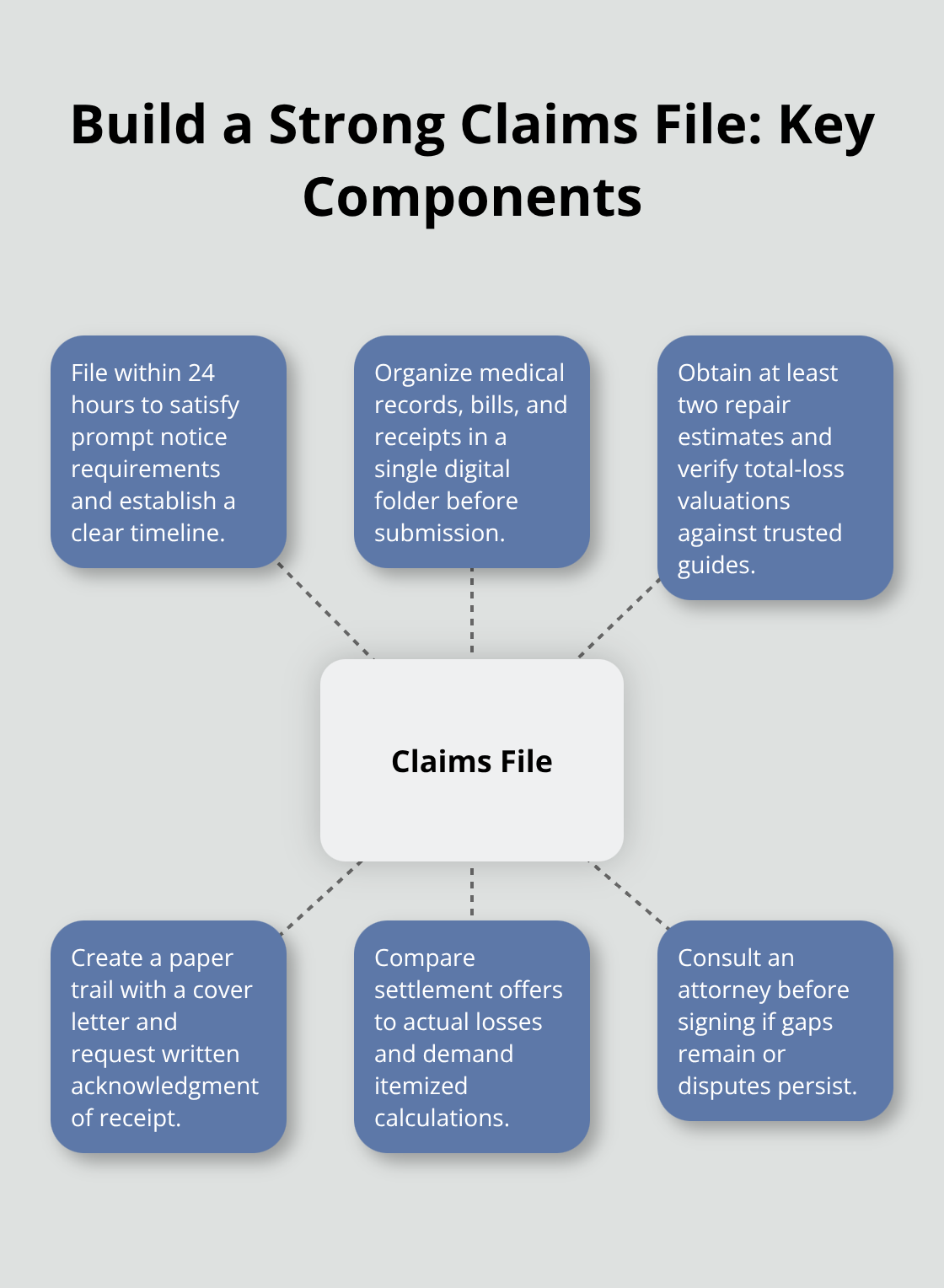 Central elements and supporting actions to assemble a strong auto-accident claim file.