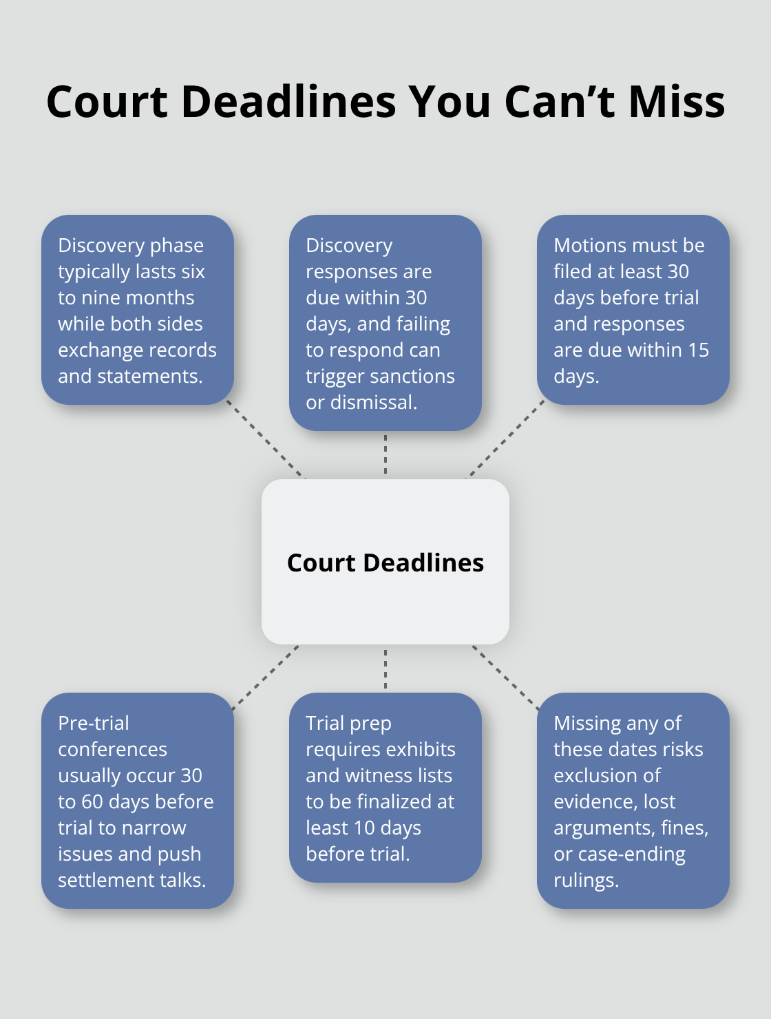 Hub-and-spoke map of discovery, motion, pre-trial, and trial-prep deadlines in California injury cases. - California injury claim deadlines