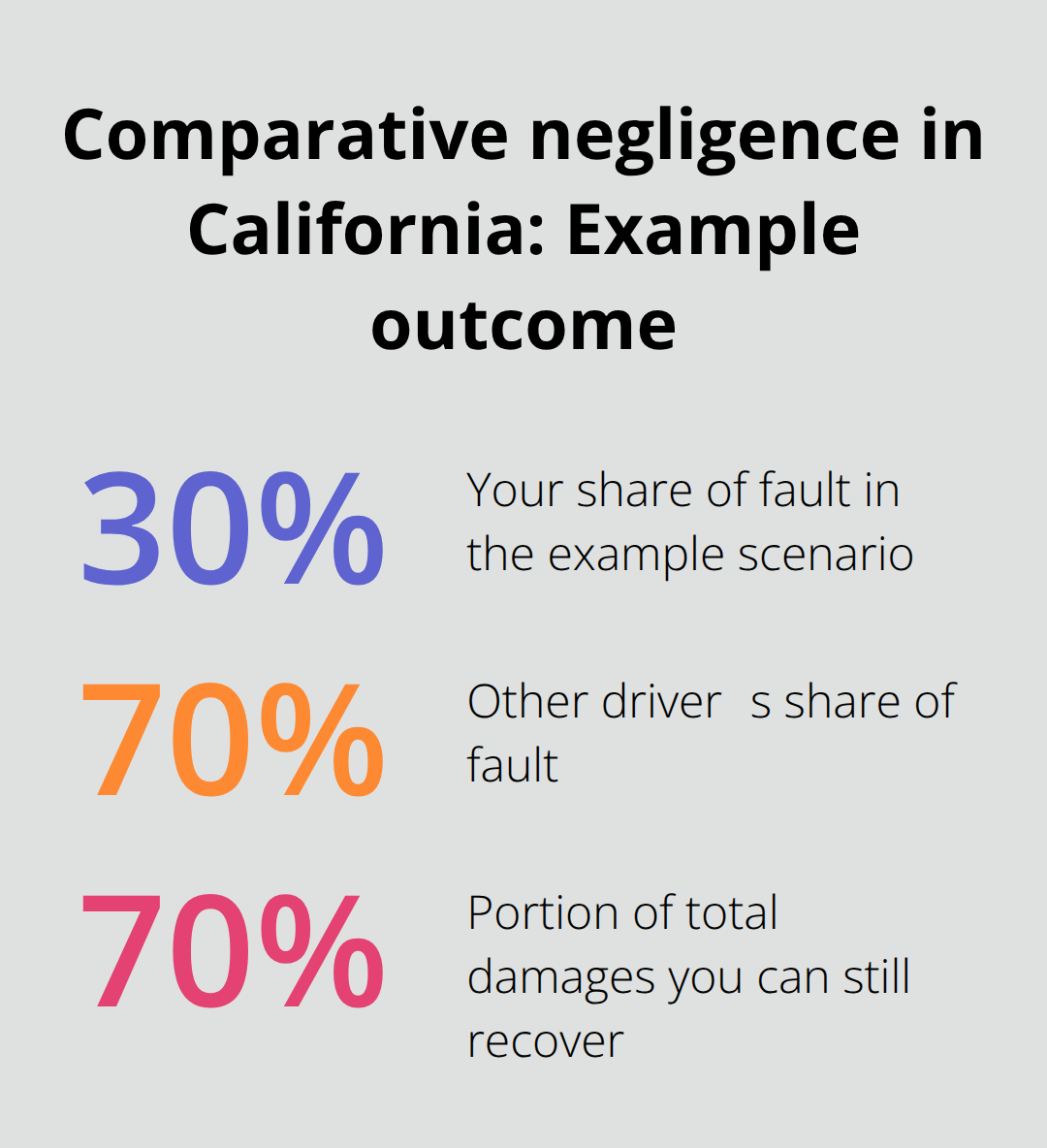Chart showing 30% your fault, 70% other drivers fault, and 70% recoverable damages