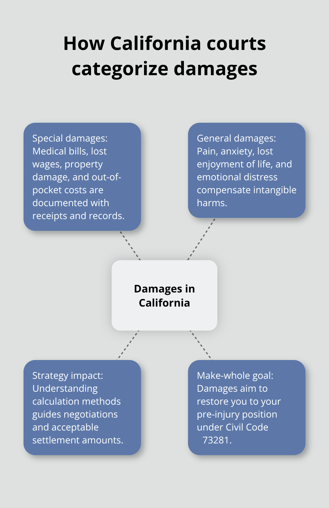 Hub-and-spoke layout showing special and general damages with examples - California injury claims overview