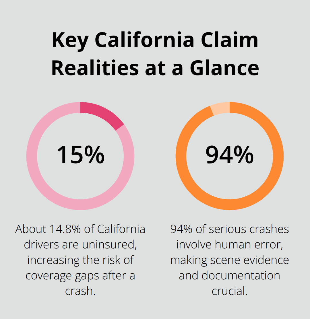 Infographic showing percentages for uninsured drivers in California and human error in serious crashes.