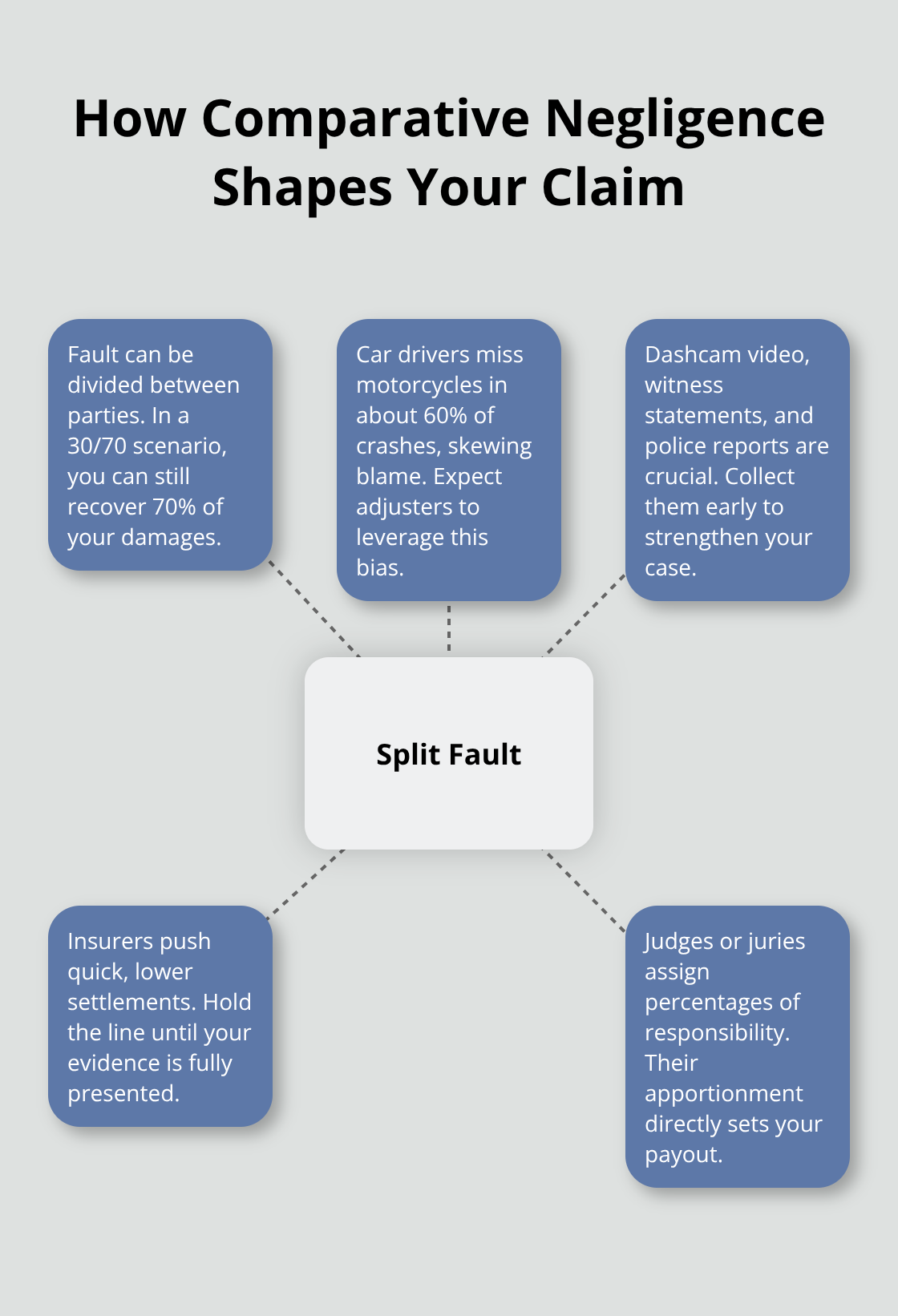 Visual guide to split-fault rules, insurer bias, and evidence for California motorcycle claims. - California motorcycle accident guidance