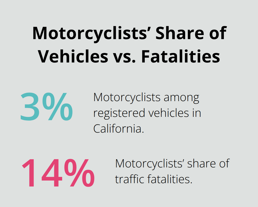 Chart comparing motorcyclists as 3% of vehicles versus 14% of traffic fatalities.