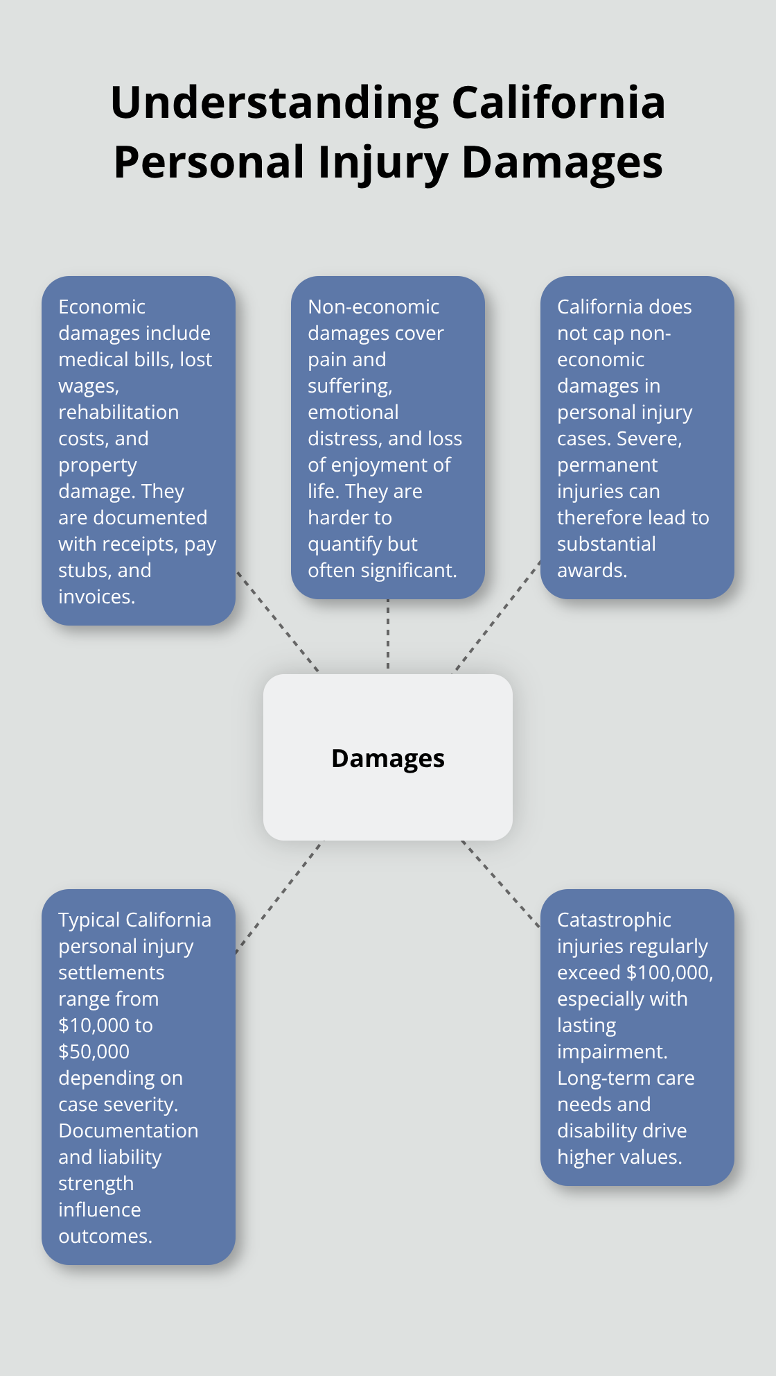 Hub-and-spoke diagram showing economic vs. non-economic damages, no cap on non-economic, and typical California settlement ranges. - California personal injury basics