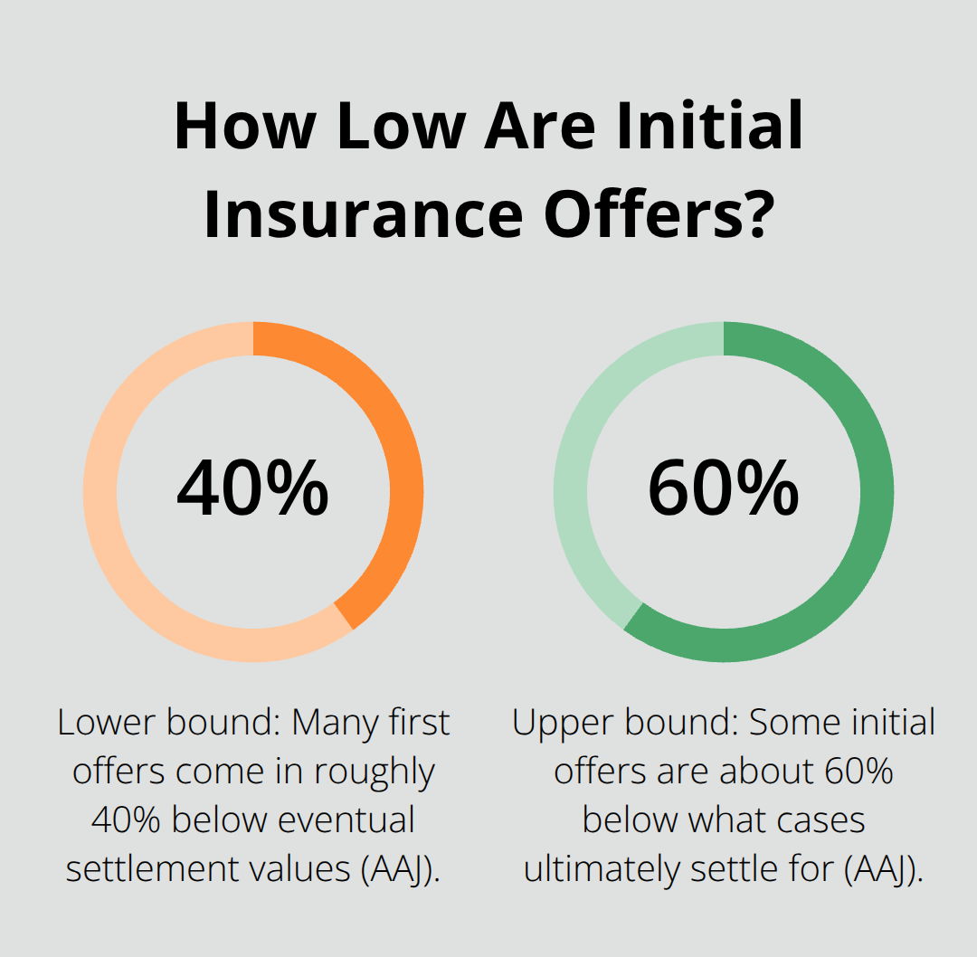 Bar-style percentage chart showing that first offers are 40% to 60% below final settlements.