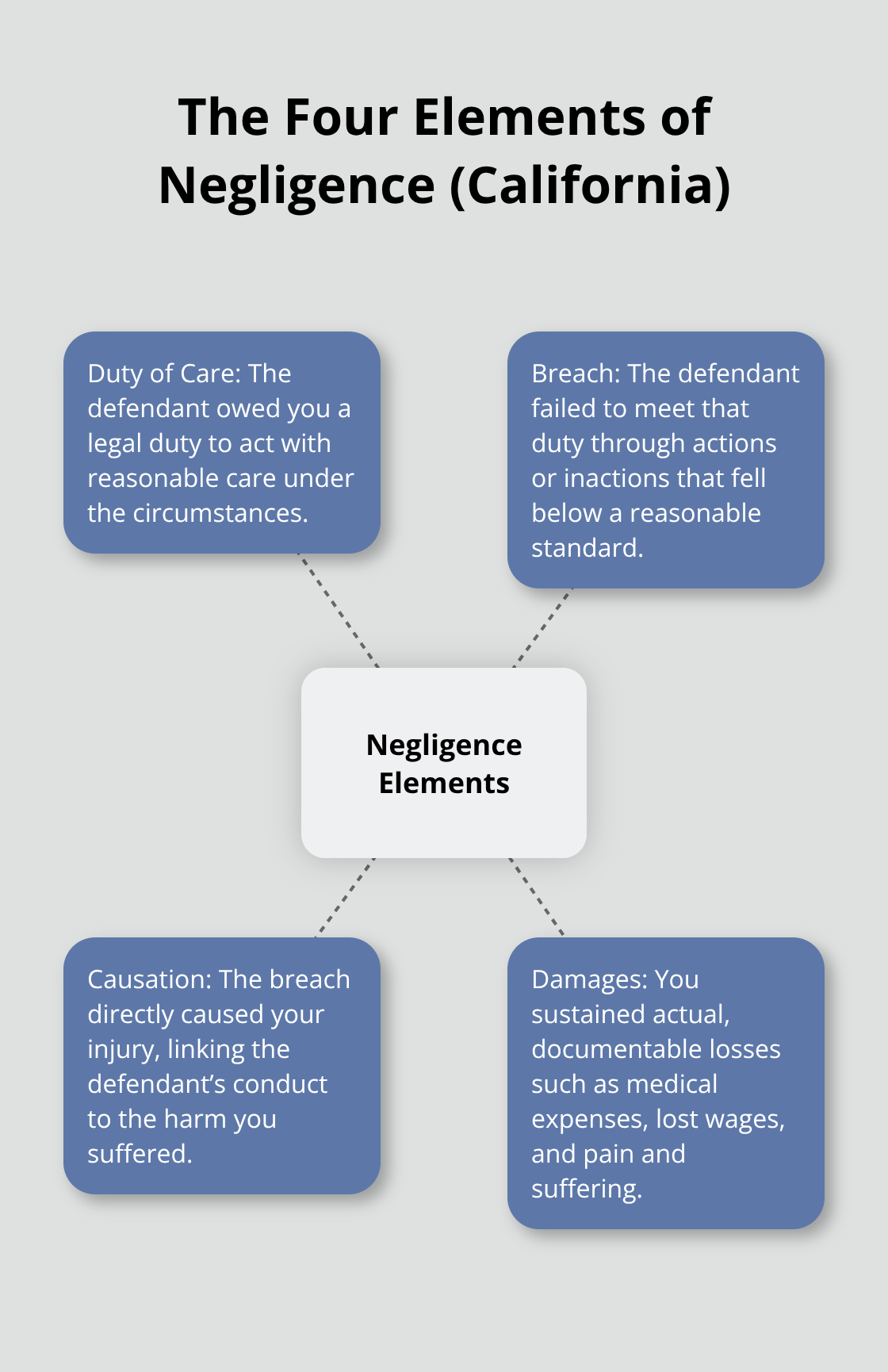 Hub-and-spoke diagram showing the four elements of negligence in California personal injury cases