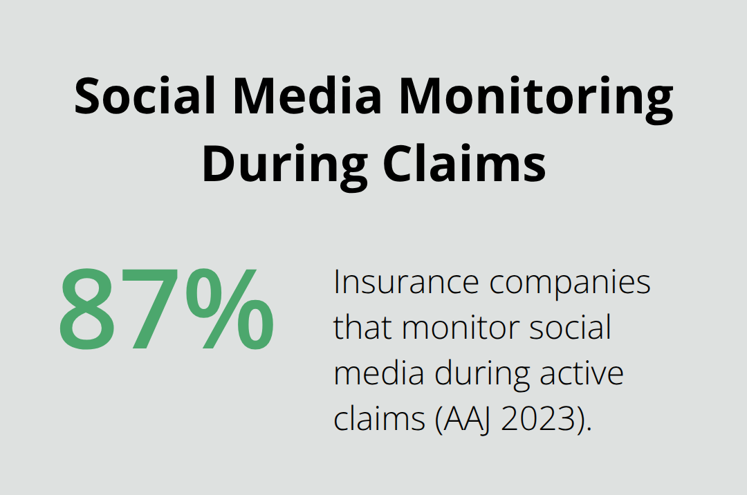 Chart showing share of insurers that monitor social media during active claims - California personal injury documentation