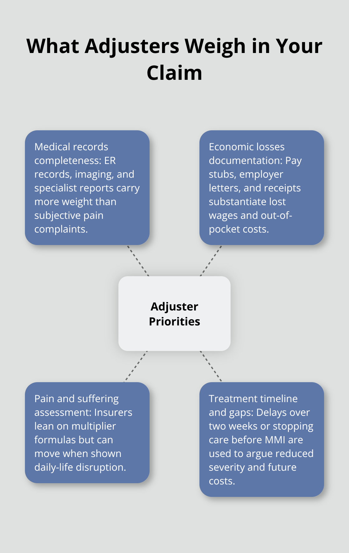 Visual summary of key factors insurance adjusters evaluate in California personal injury claims