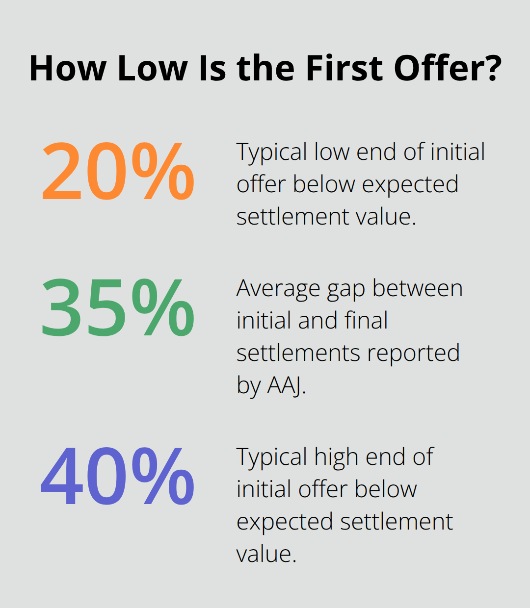 Percent differences between initial and final settlement offers in Sacramento County personal injury cases.