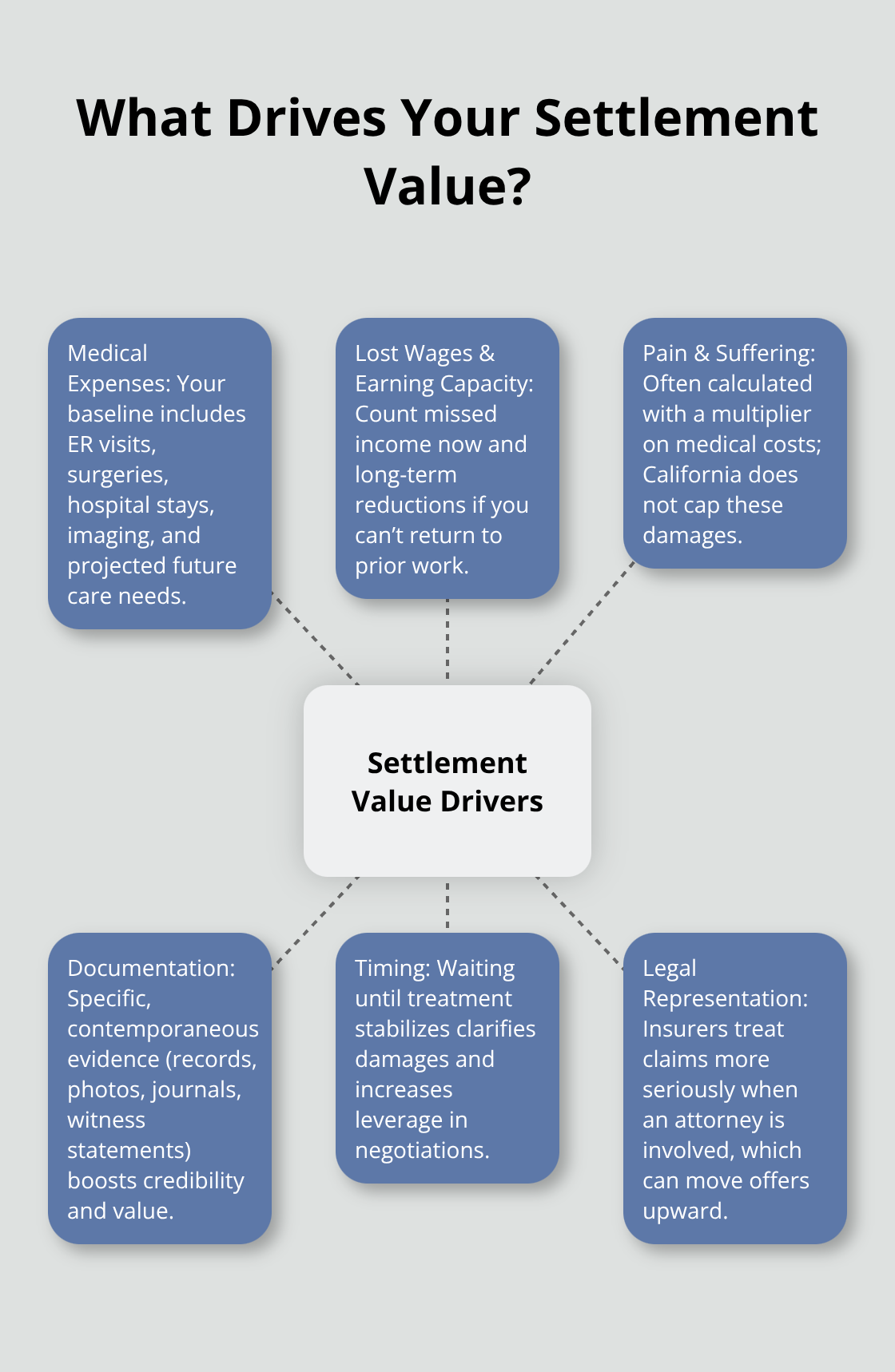 Hub-and-spoke diagram showing the main drivers of personal injury settlement value. - California settlement considerations