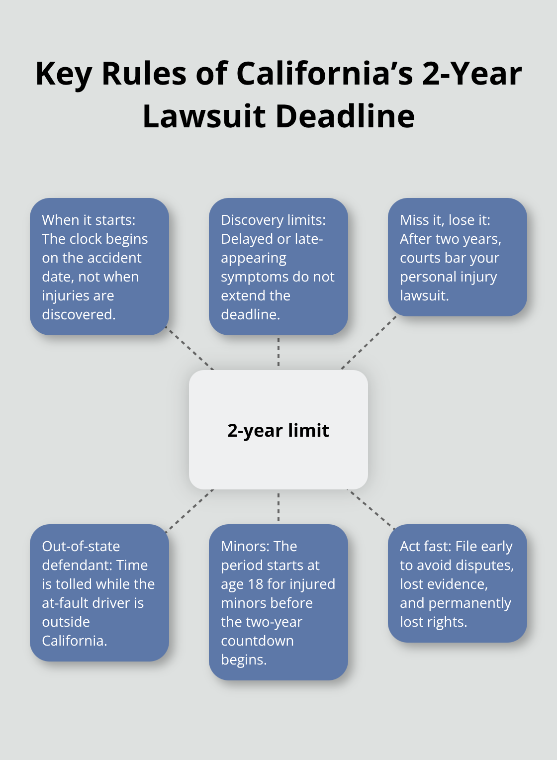 Infographic showing core rules and narrow exceptions for Sacramento County car accident statute of limitations. - Car accident claim deadlines