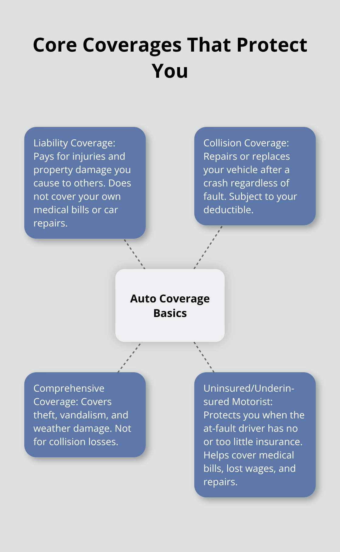 Overview of liability, collision, comprehensive, and uninsured/underinsured motorist coverages - Car crash insurance Sacramento