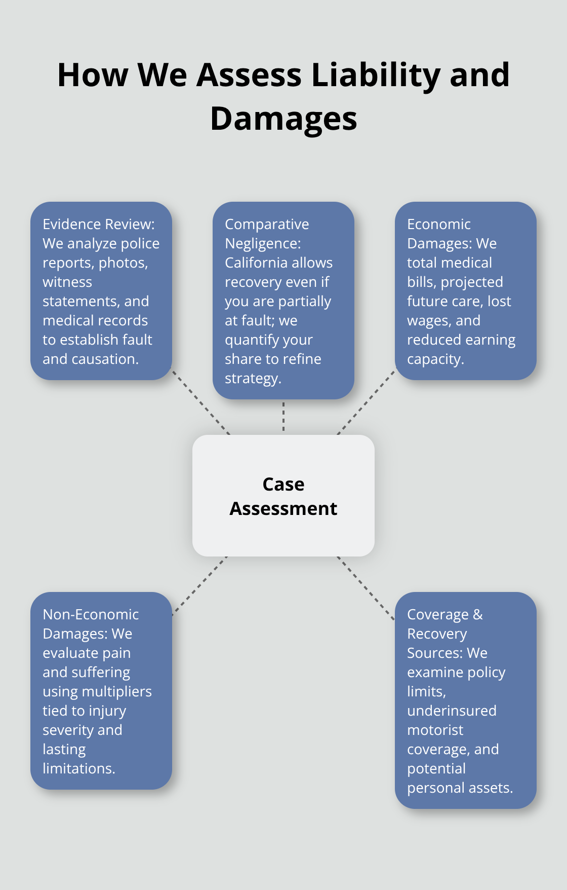 Hub-and-spoke overview of liability and damages assessment