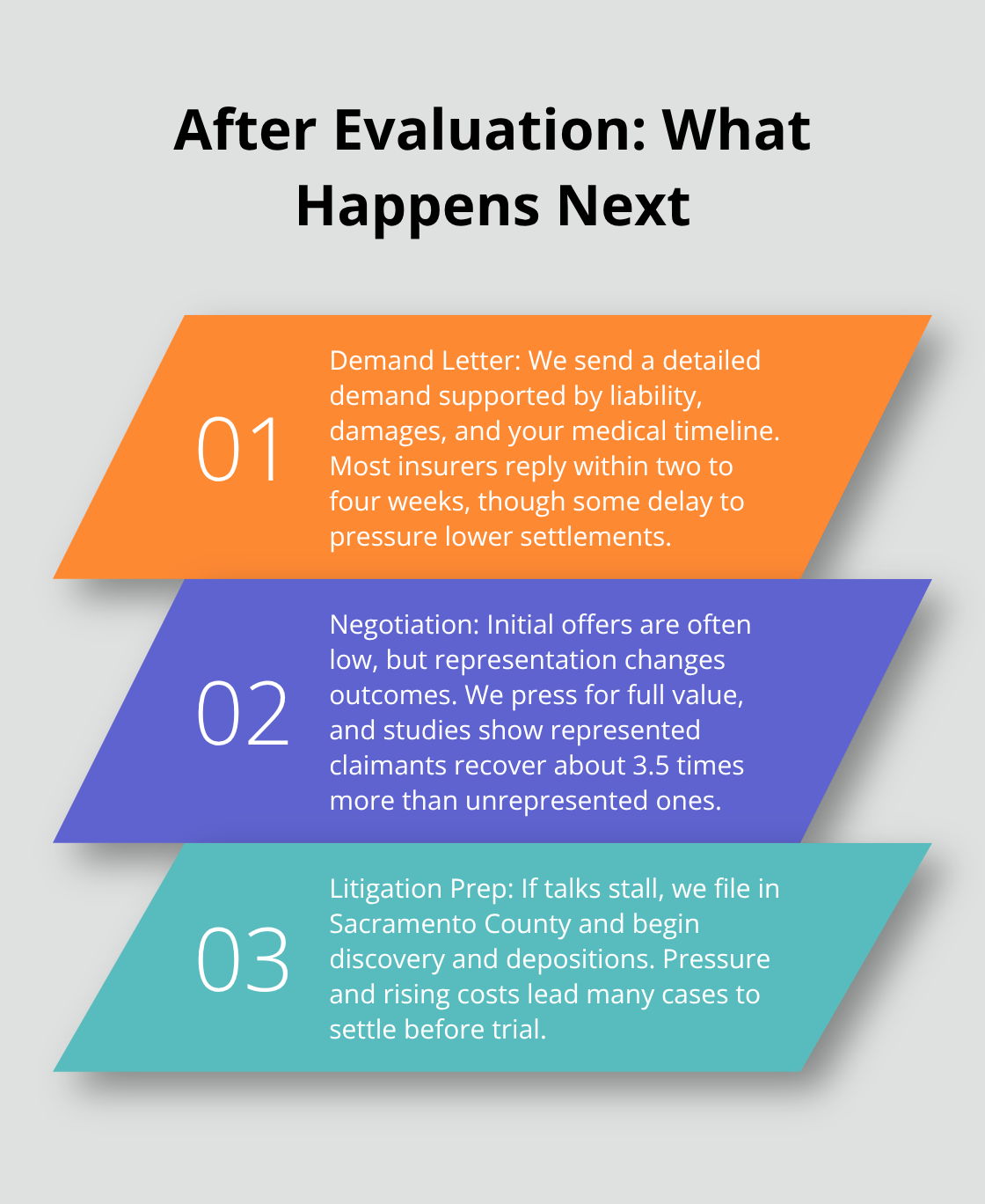 Three-step overview from demand letter to potential litigation - Case evaluation after accident
