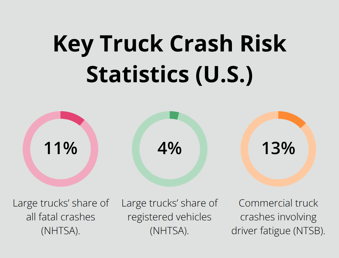 Percentages showing large trucks’ share of fatal crashes, share of registrations, and fatigue-related crash contribution. - County truck accident attorney