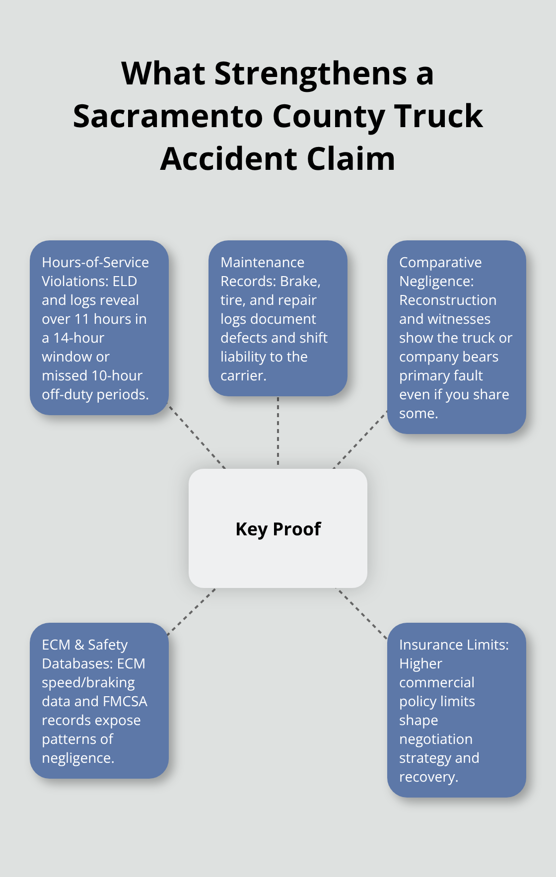 Hub-and-spoke showing core proof elements that strengthen a truck accident claim. - County truck accident attorney