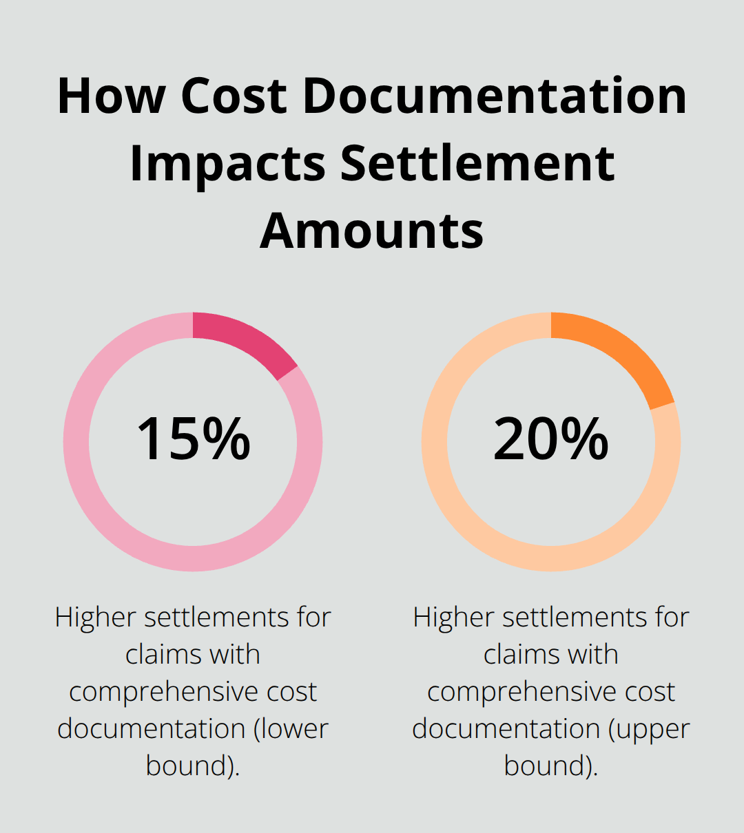 Bar showing higher settlement percentages with comprehensive cost documentation. - Document injuries properly