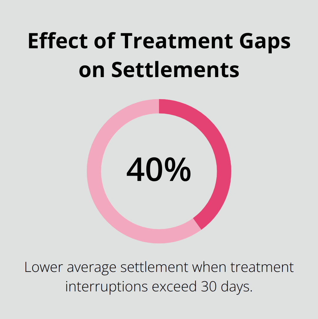 Chart highlighting settlement reduction with treatment interruptions over 30 days.