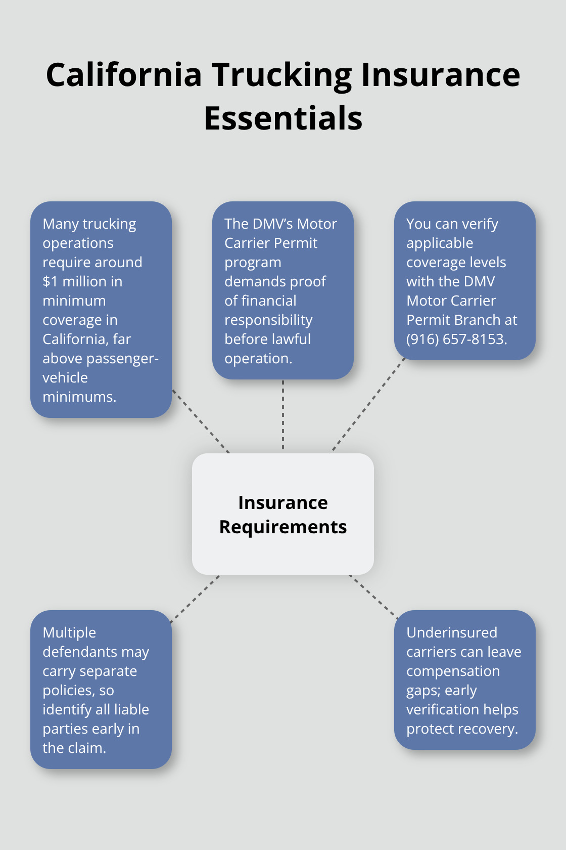 Hub-and-spoke overview of key commercial trucking insurance points in California - Commercial truck attorney Sacramento
