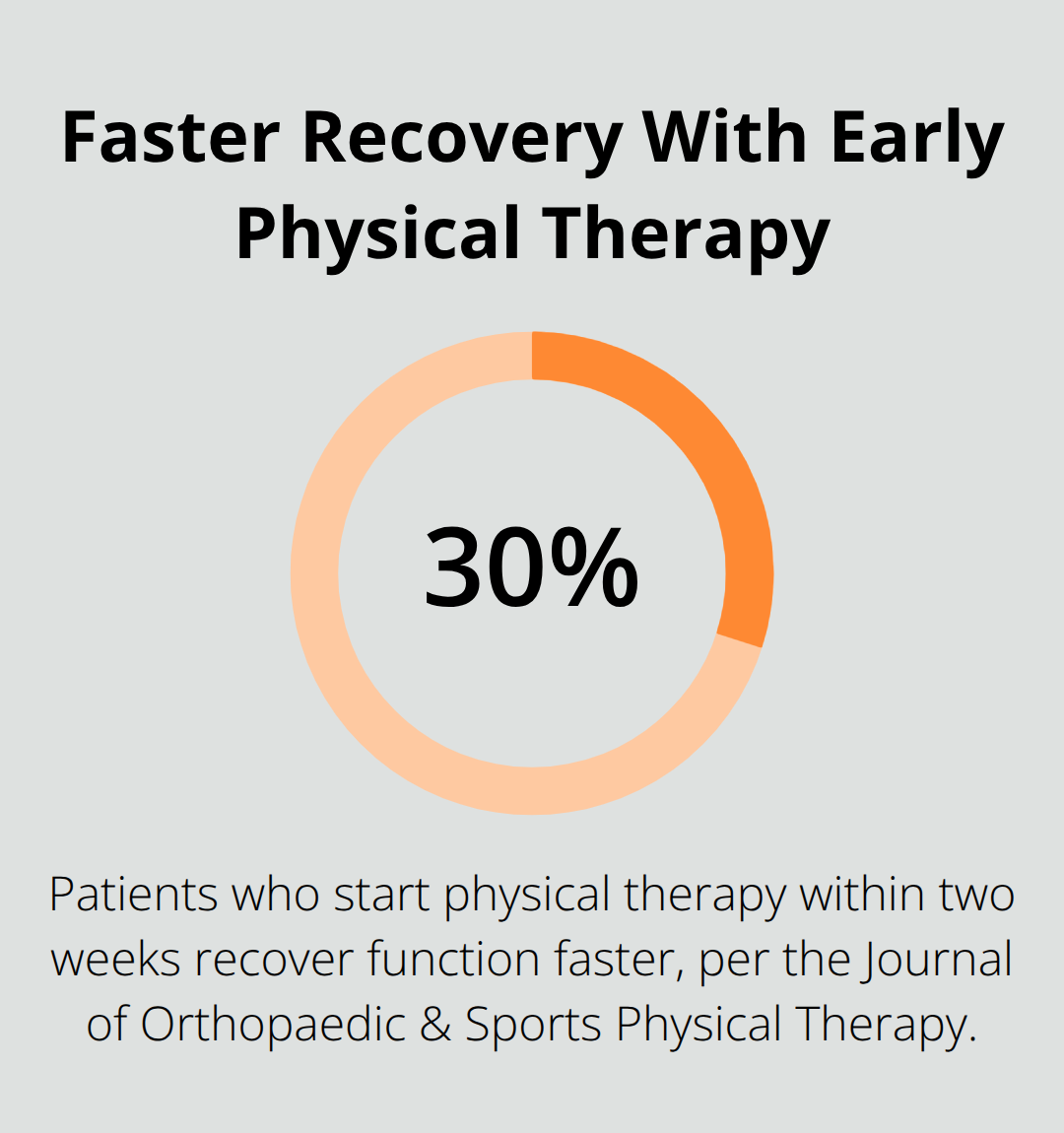 Patients starting physical therapy within two weeks recover function 30% faster