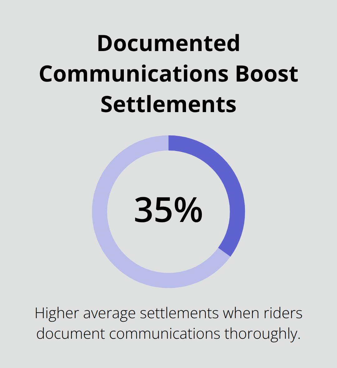 Percentage showing settlement increase from thorough written communications with adjusters