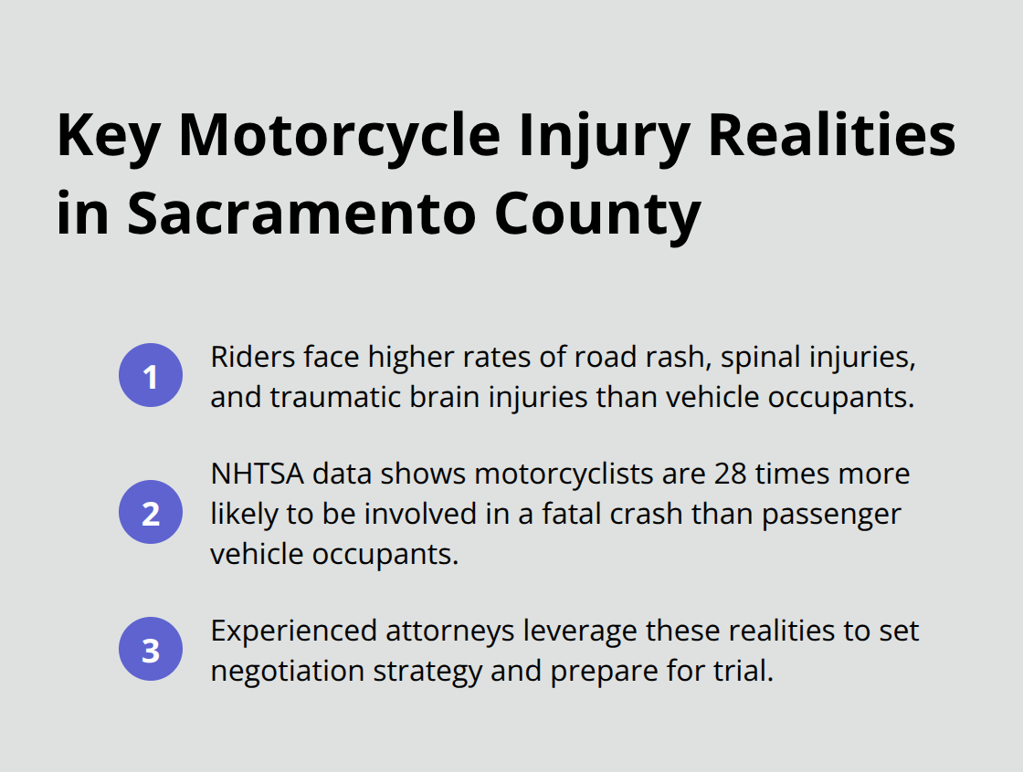 Compact list summarizing higher rider injury risks and why they shape legal strategy in Sacramento County. - Motorcycle accident lawyer Sacramento