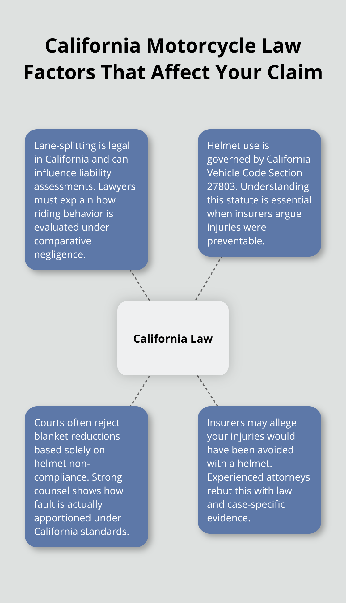 Hub-and-spoke graphic showing lane-splitting, helmet law, and comparative negligence factors in California motorcycle cases.