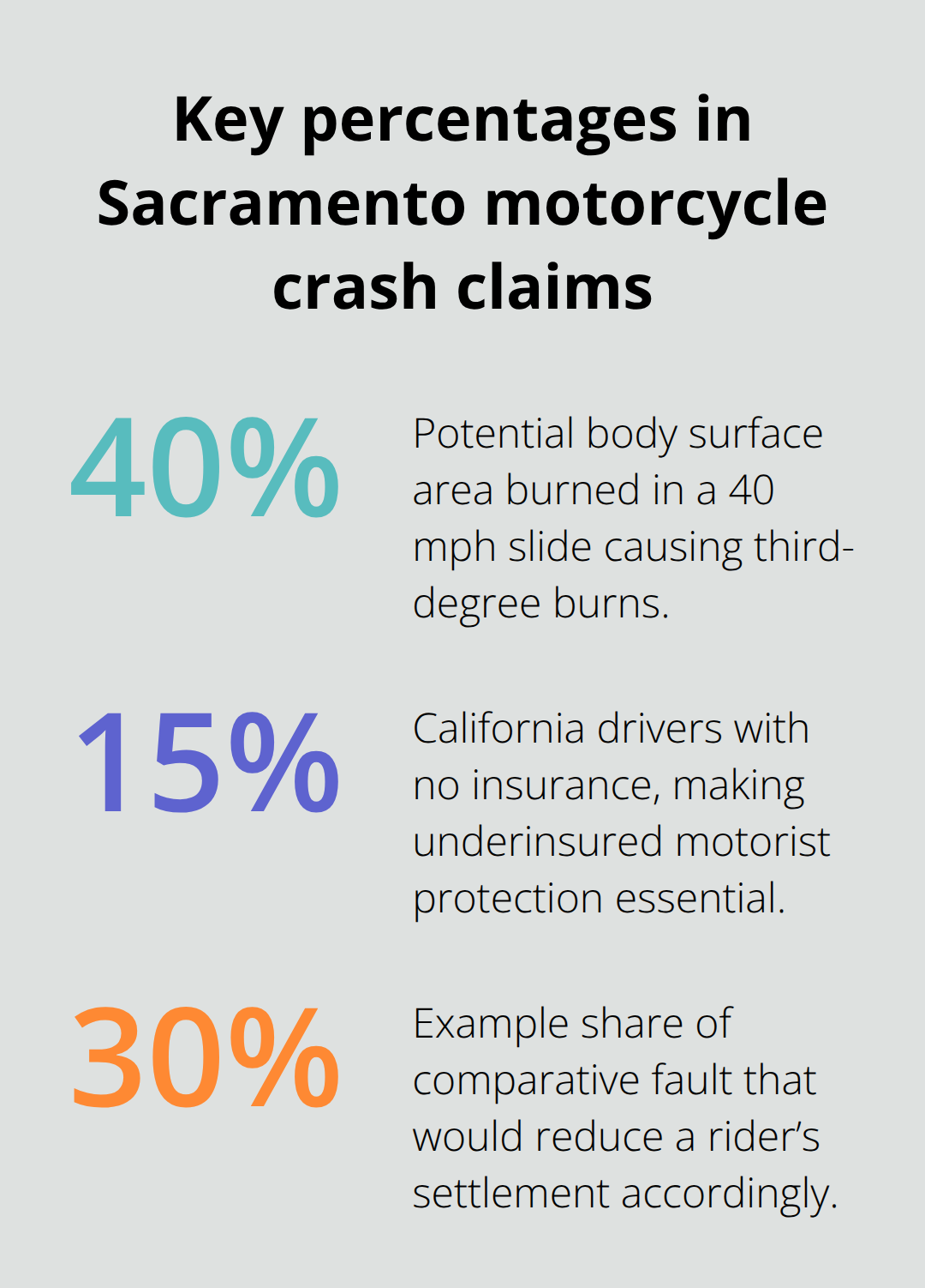 Three key percentages relevant to Sacramento motorcycle crash claims: burn severity, uninsured drivers, and comparative fault impact. - Motorcycle crash attorney Sacramento