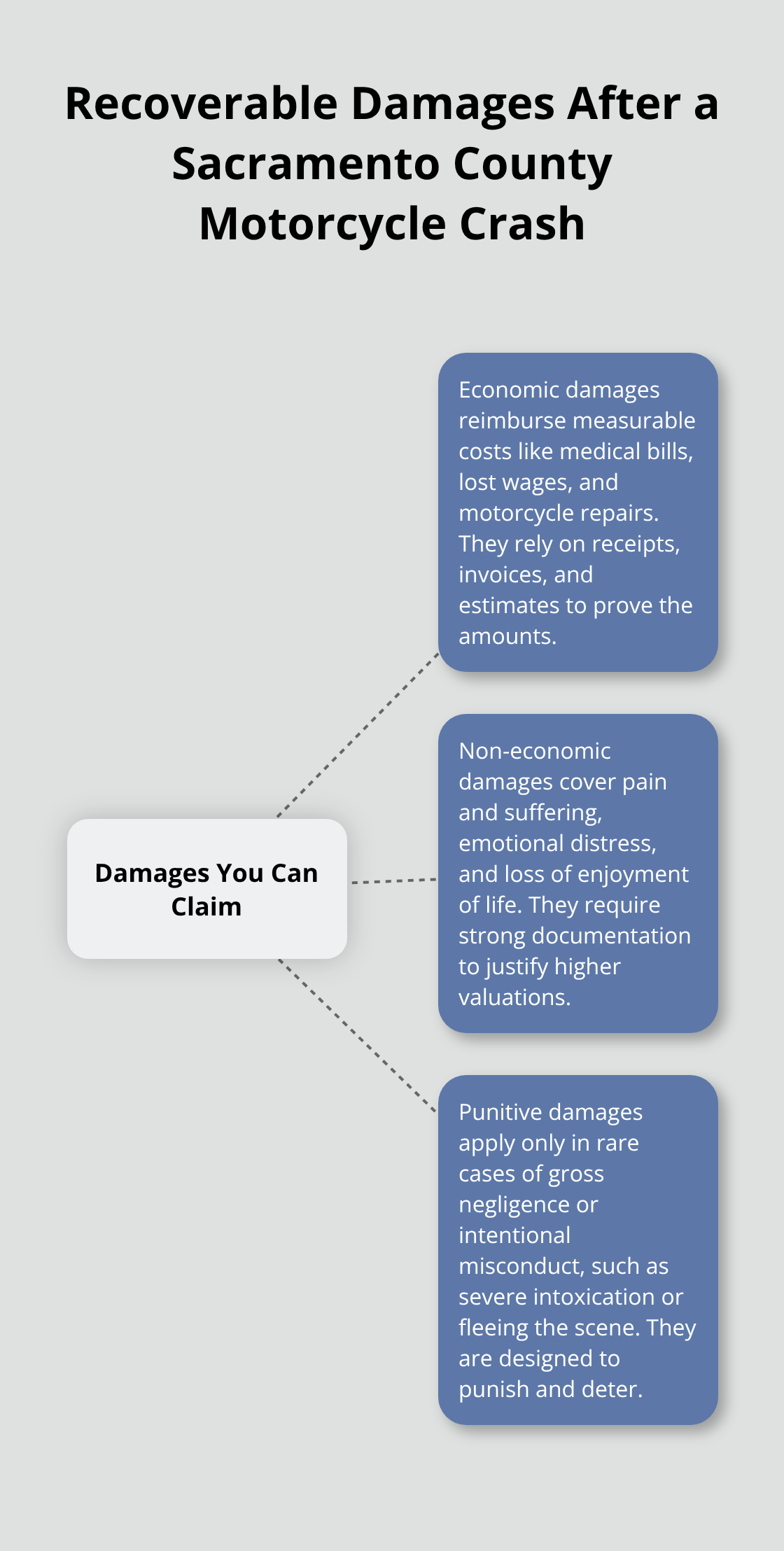 Hub-and-spoke chart showing economic, non-economic, and punitive damages in motorcycle crash claims. - Motorcycle crash claim Sacramento