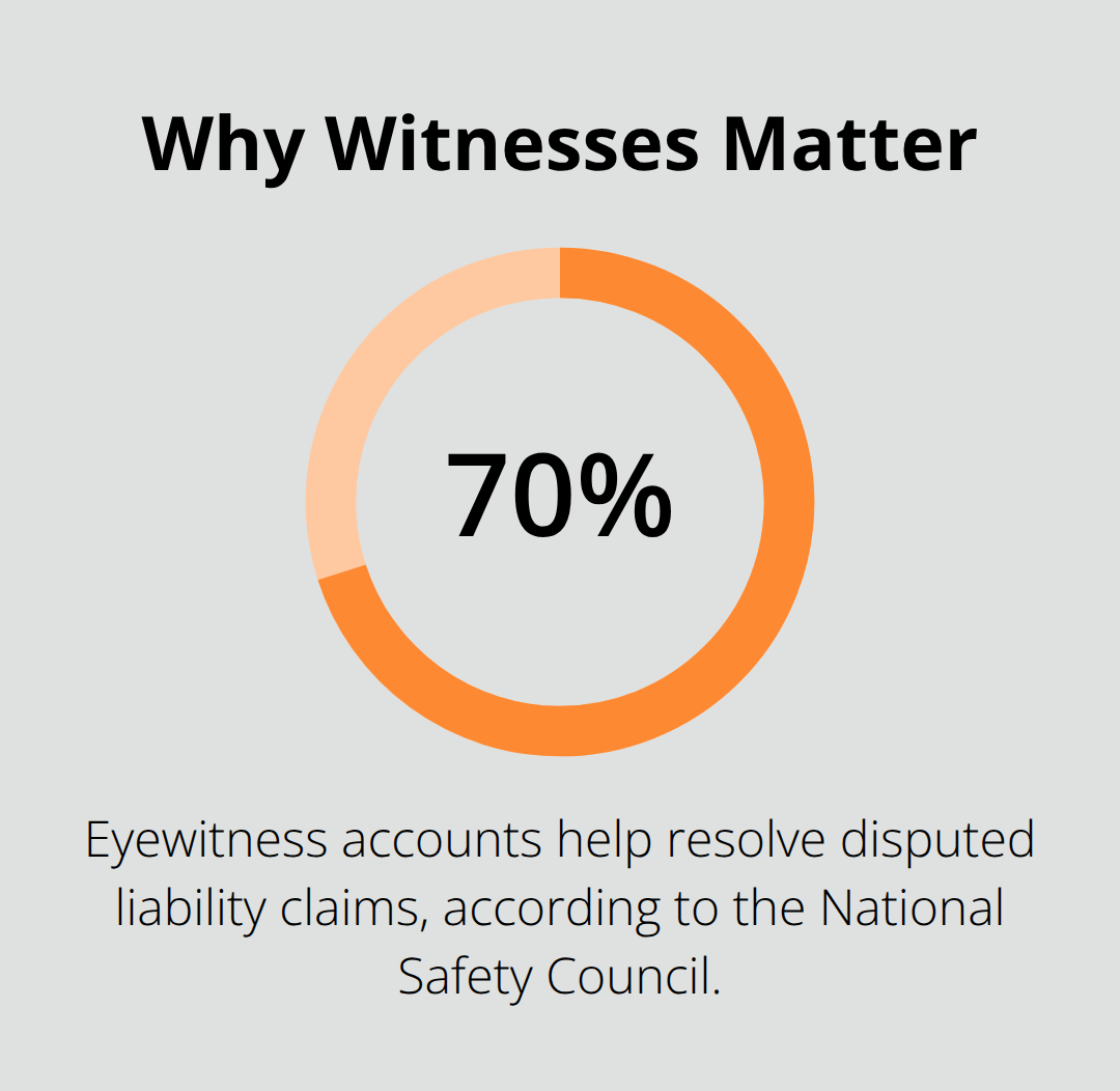 Percentage chart showing the role of eyewitness accounts in resolving disputed liability claims.