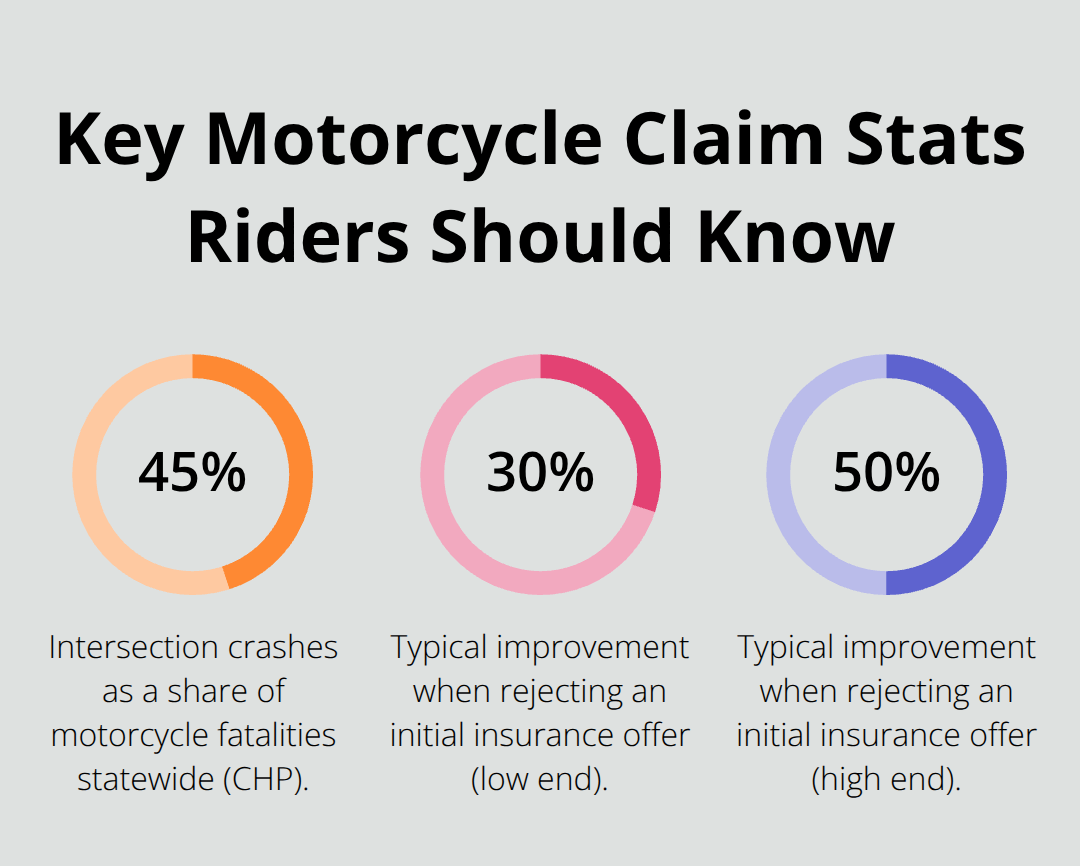 Visualization of intersection fatality rate and negotiation improvement range for motorcycle claims. - Motorcycle crash lawyer Sacramento