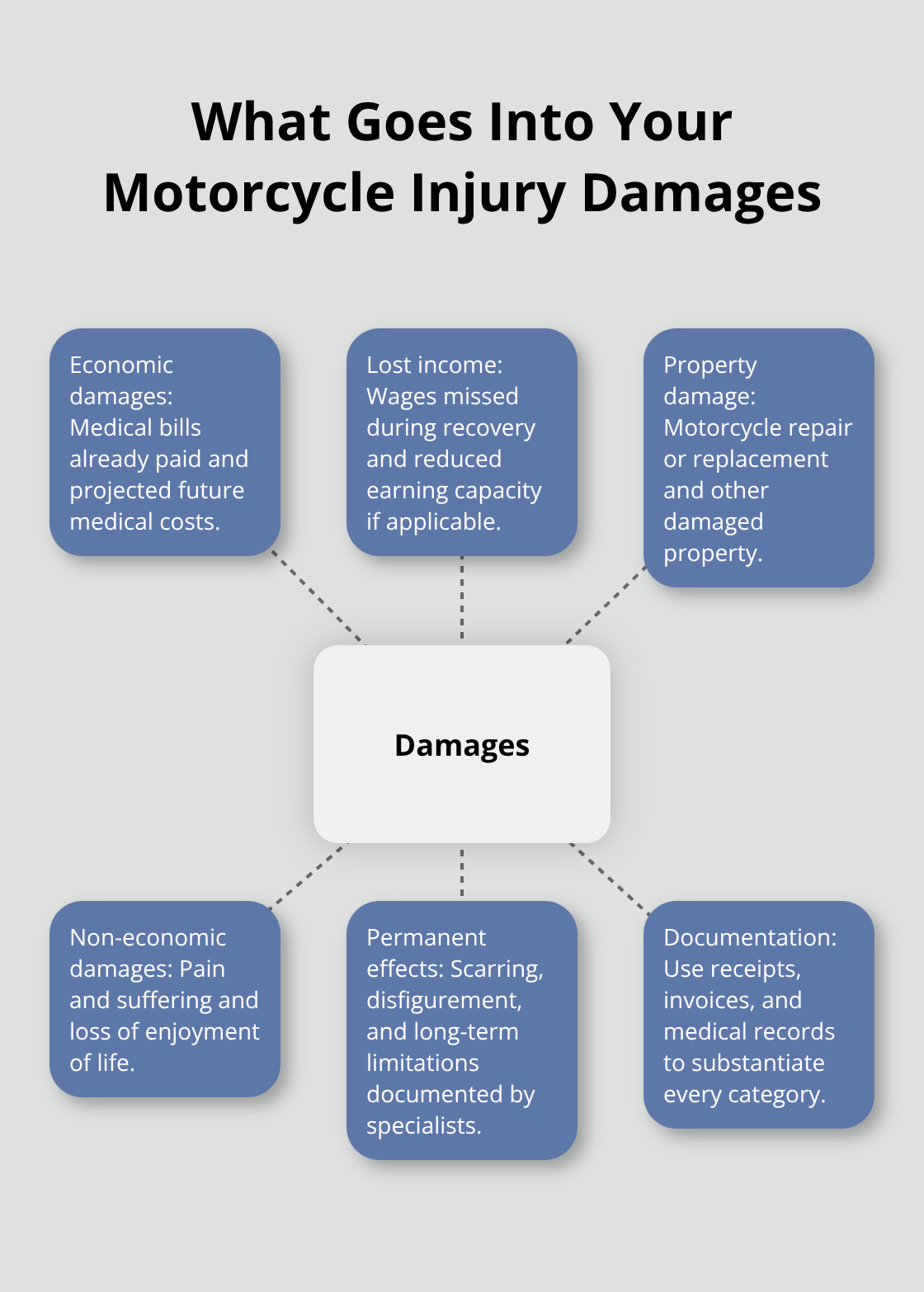 Hub-and-spoke diagram showing economic and non-economic damages with examples. - Motorcycle crash lawyer Sacramento