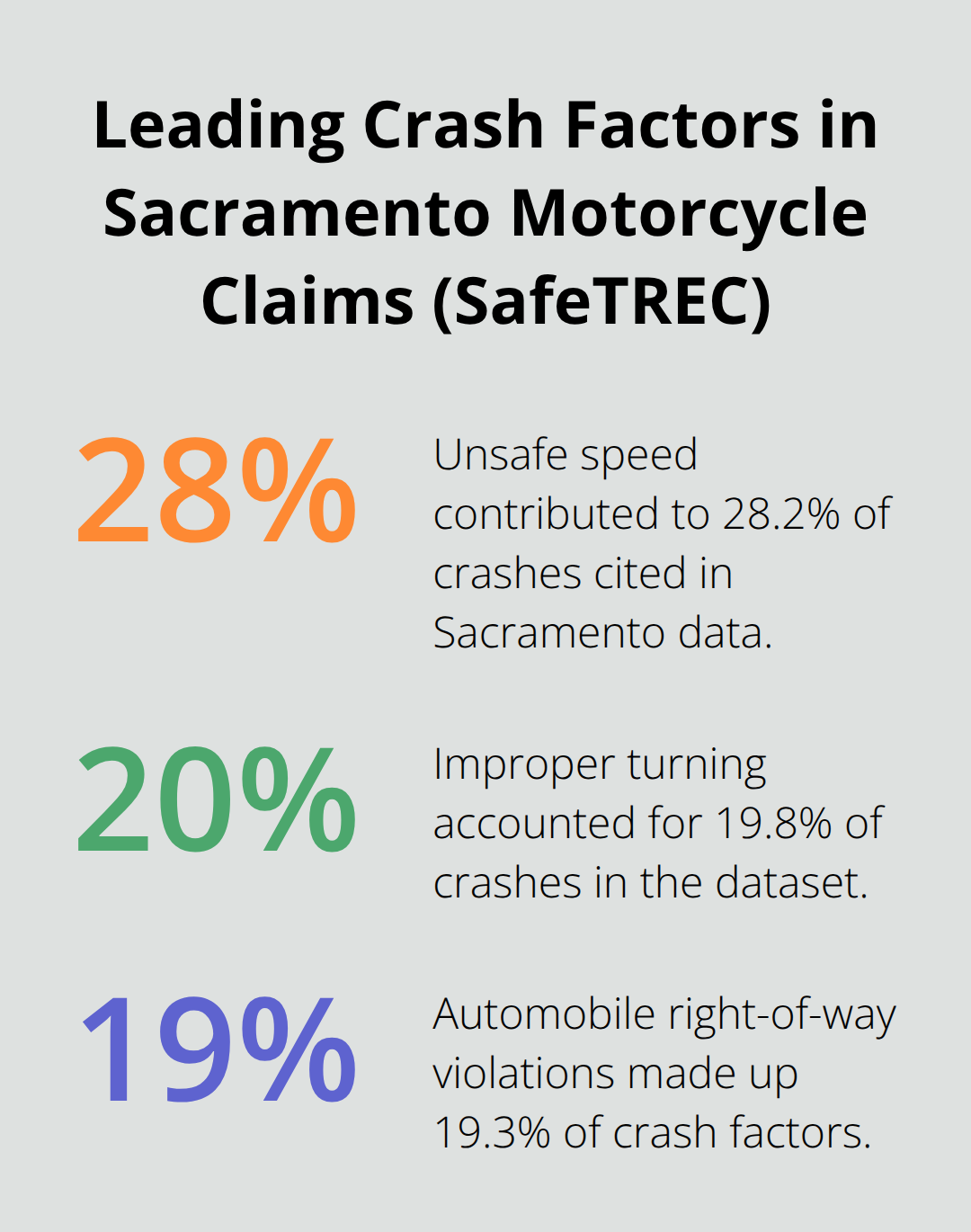 Chart showing top Sacramento motorcycle crash factors: unsafe speed 28.2%, improper turning 19.8%, and automobile right-of-way violations 19.3%. - Motorcycle injury attorney Sacramento