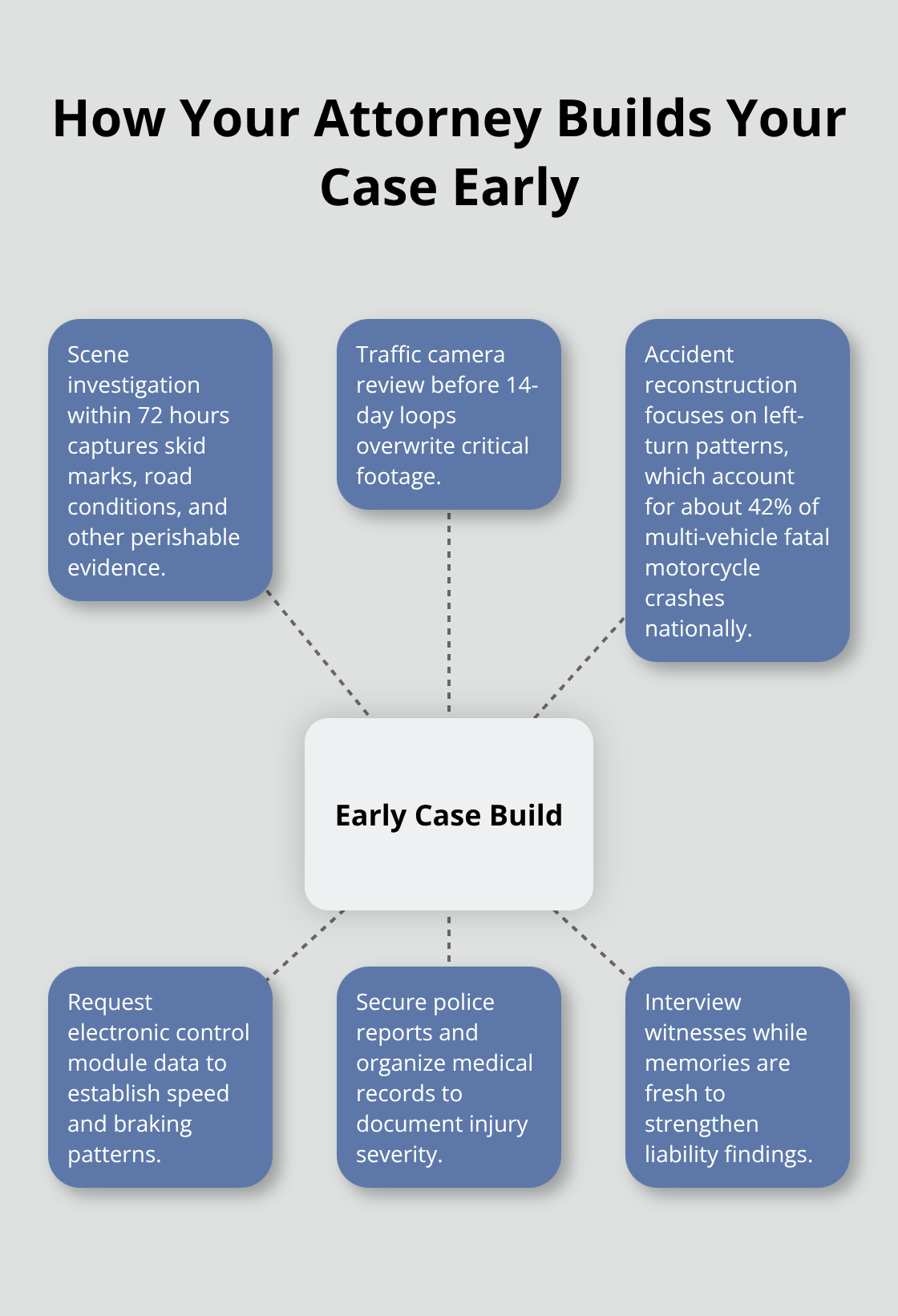 Hub-and-spoke diagram showing early case-building steps like scene investigation, camera footage capture, ECM data, witness interviews, medical records, and left-turn crash reconstruction. - Motorcycle injury attorney Sacramento