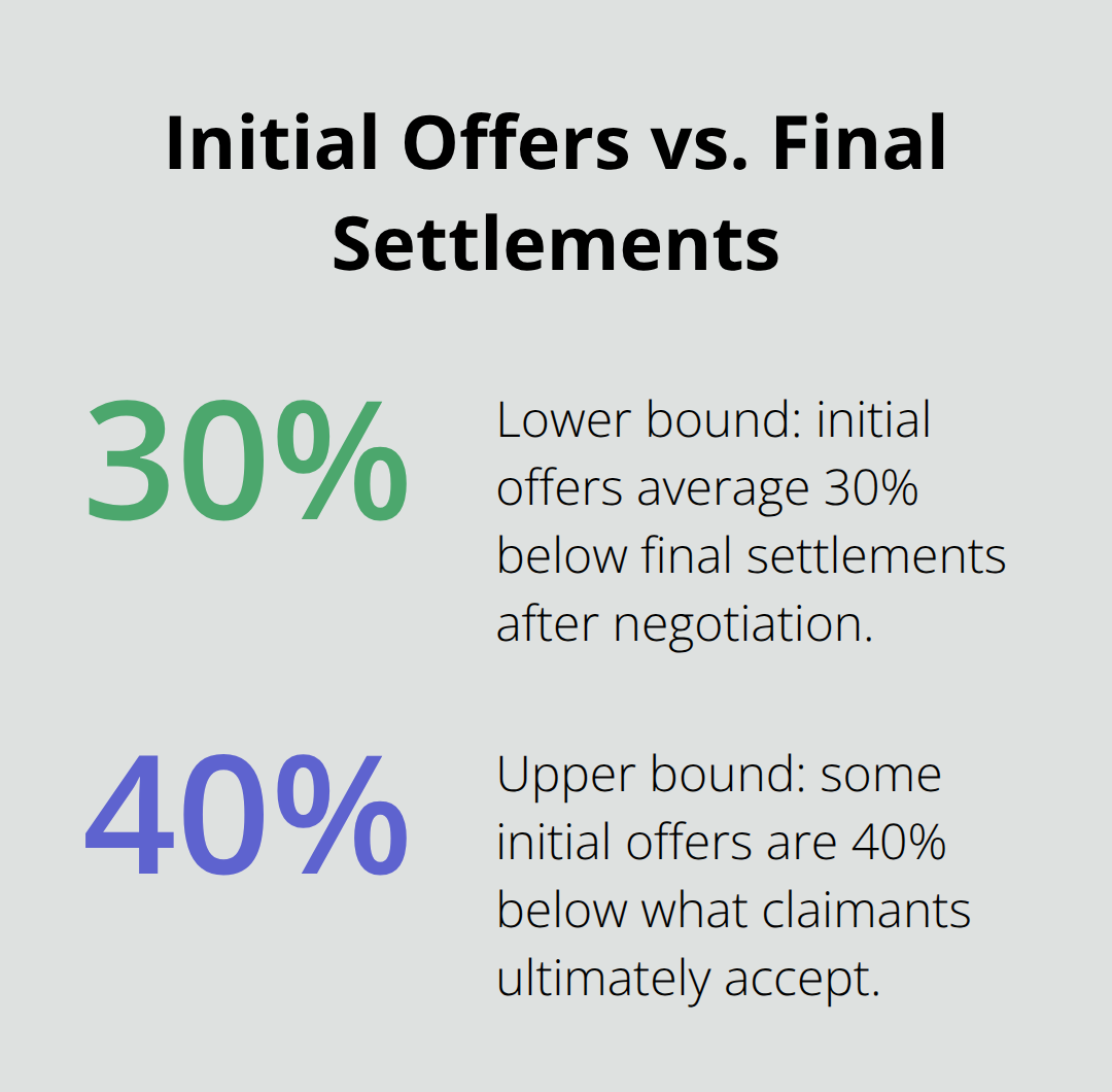 Percentage gap between initial insurance offers and final settlements for motorcycle claims. - Motorcycle insurance claim guidance