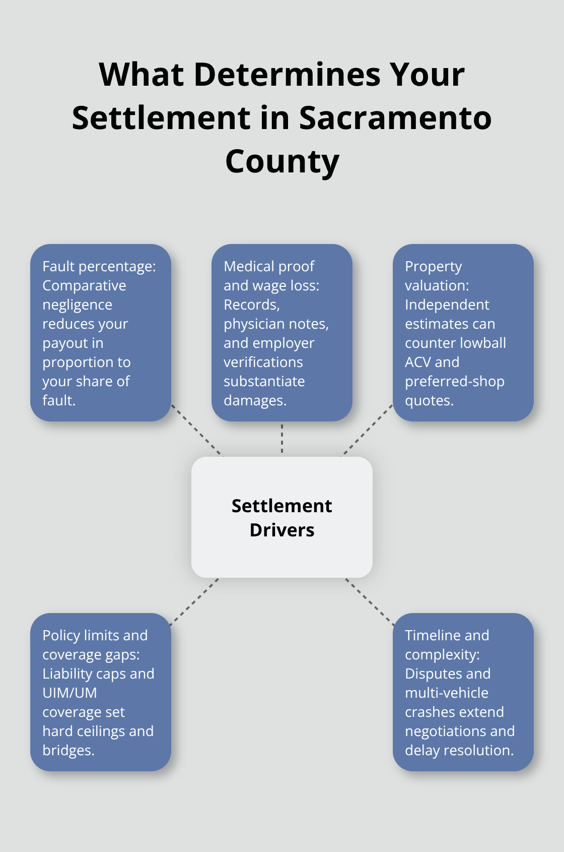 Hub-and-spoke diagram showing key drivers of motorcycle insurance settlements.