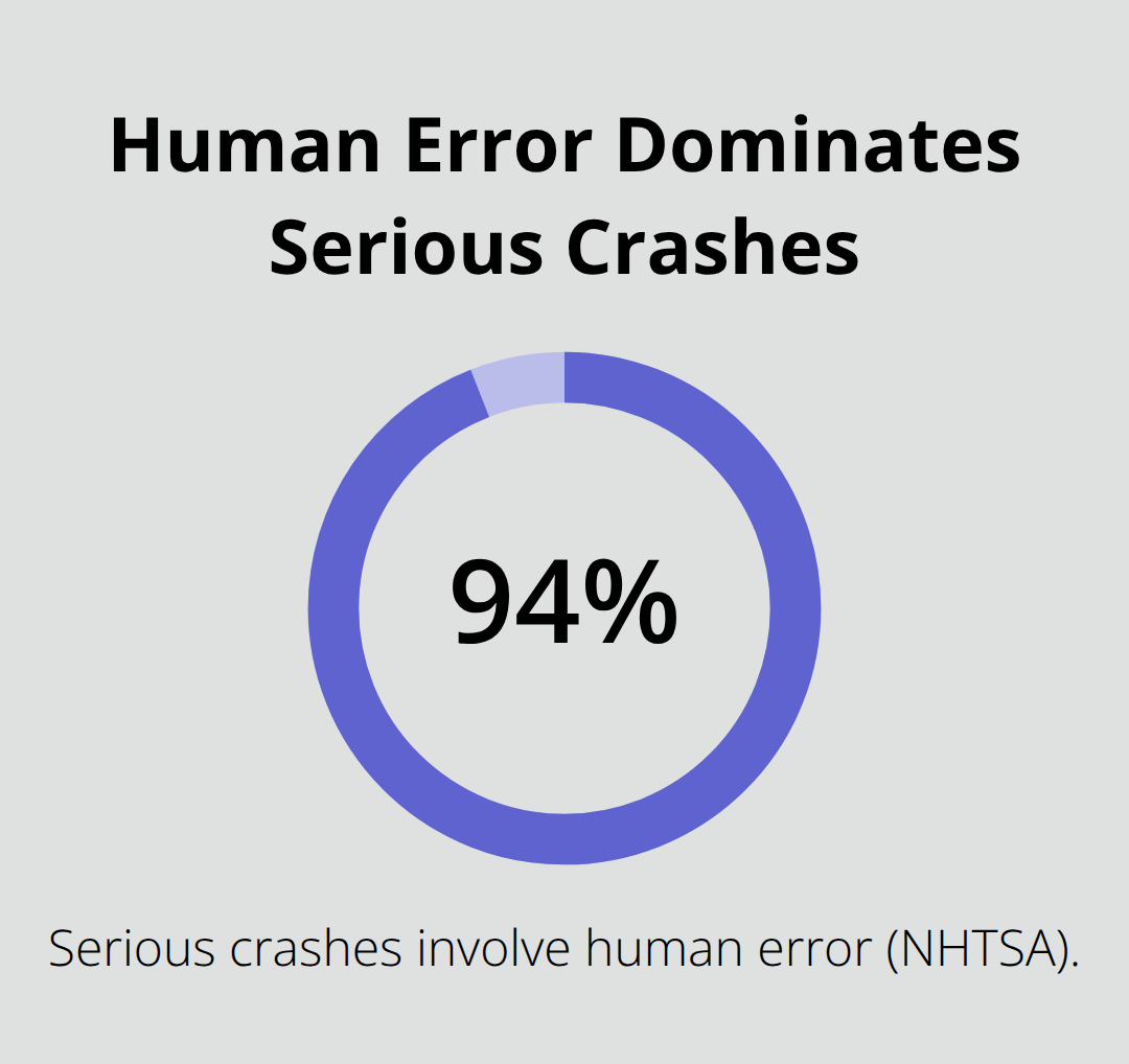 Infographic showing that 94% of serious crashes involve human error per NHTSA