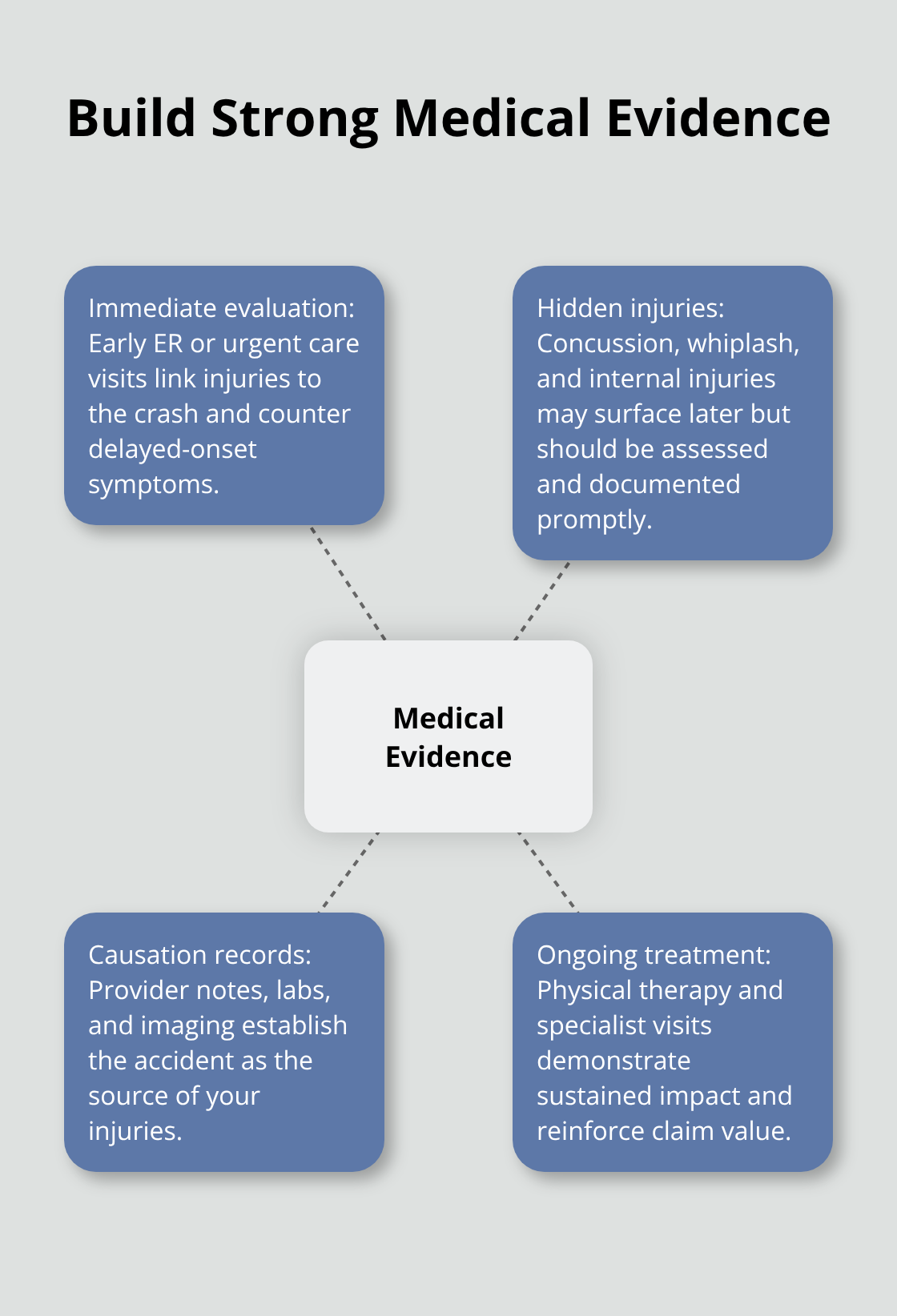 Hub-and-spoke showing elements that strengthen medical evidence after a car accident - Sacramento auto accident lawyer