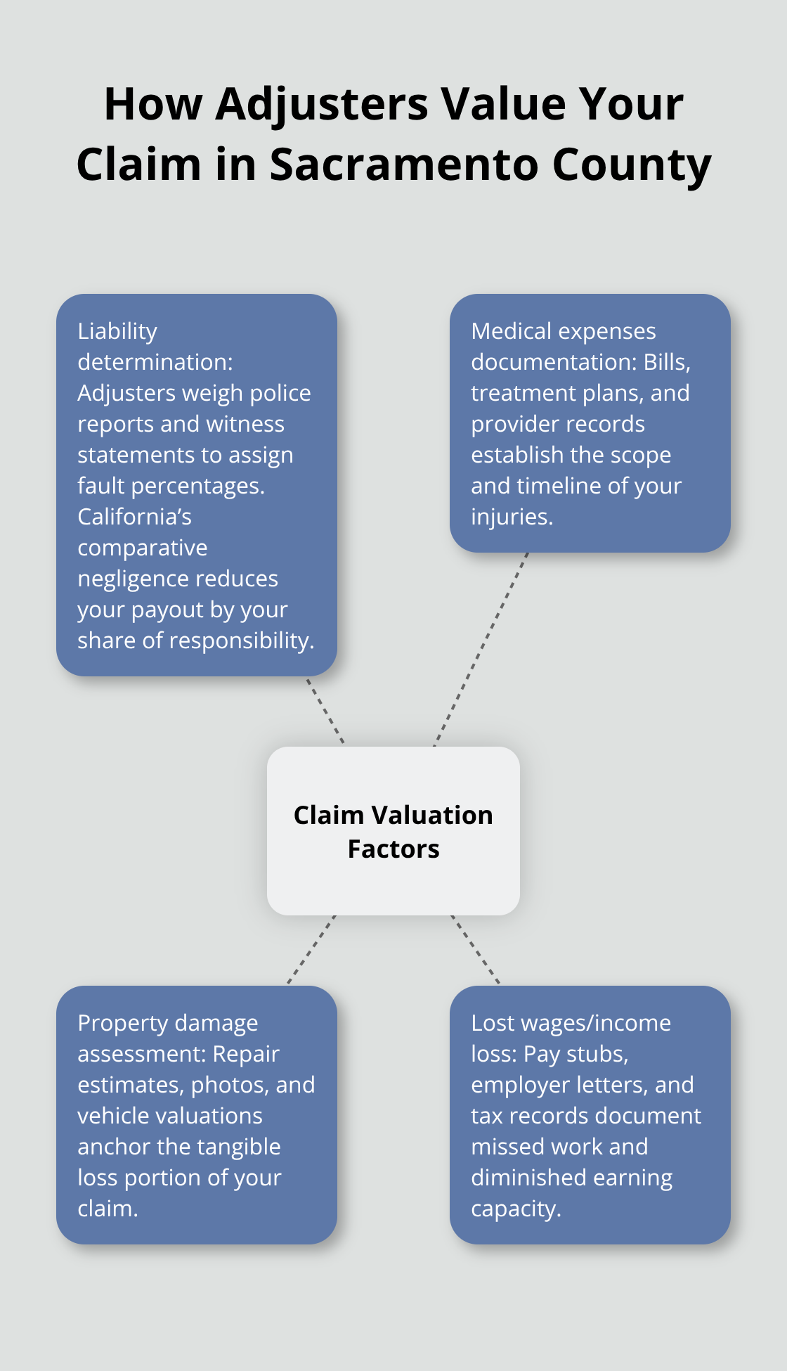 Hub-and-spoke diagram showing the four core factors adjusters use to value an auto collision claim.