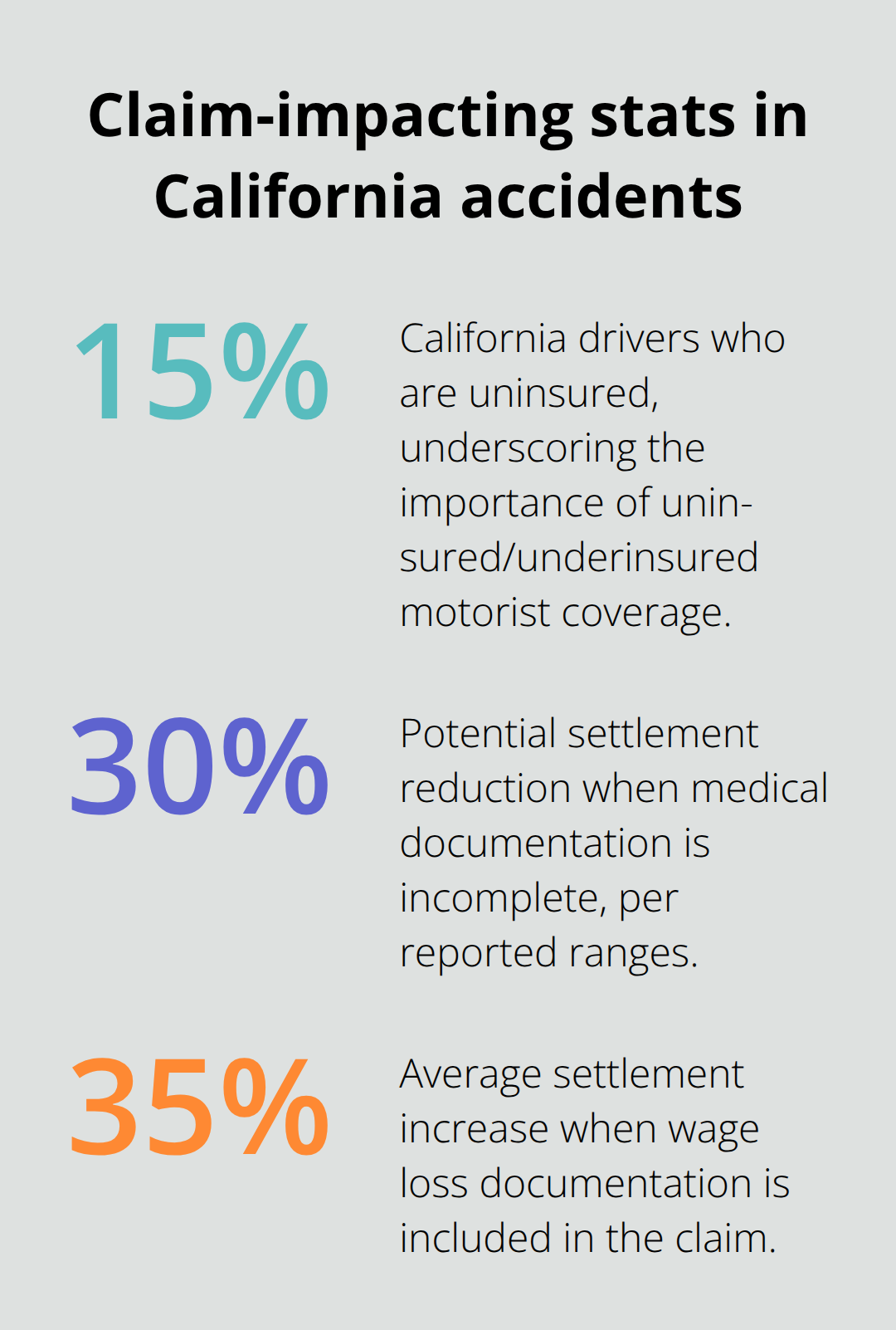 Three statistics that strongly influence auto accident claim outcomes in California - Sacramento auto crash claim