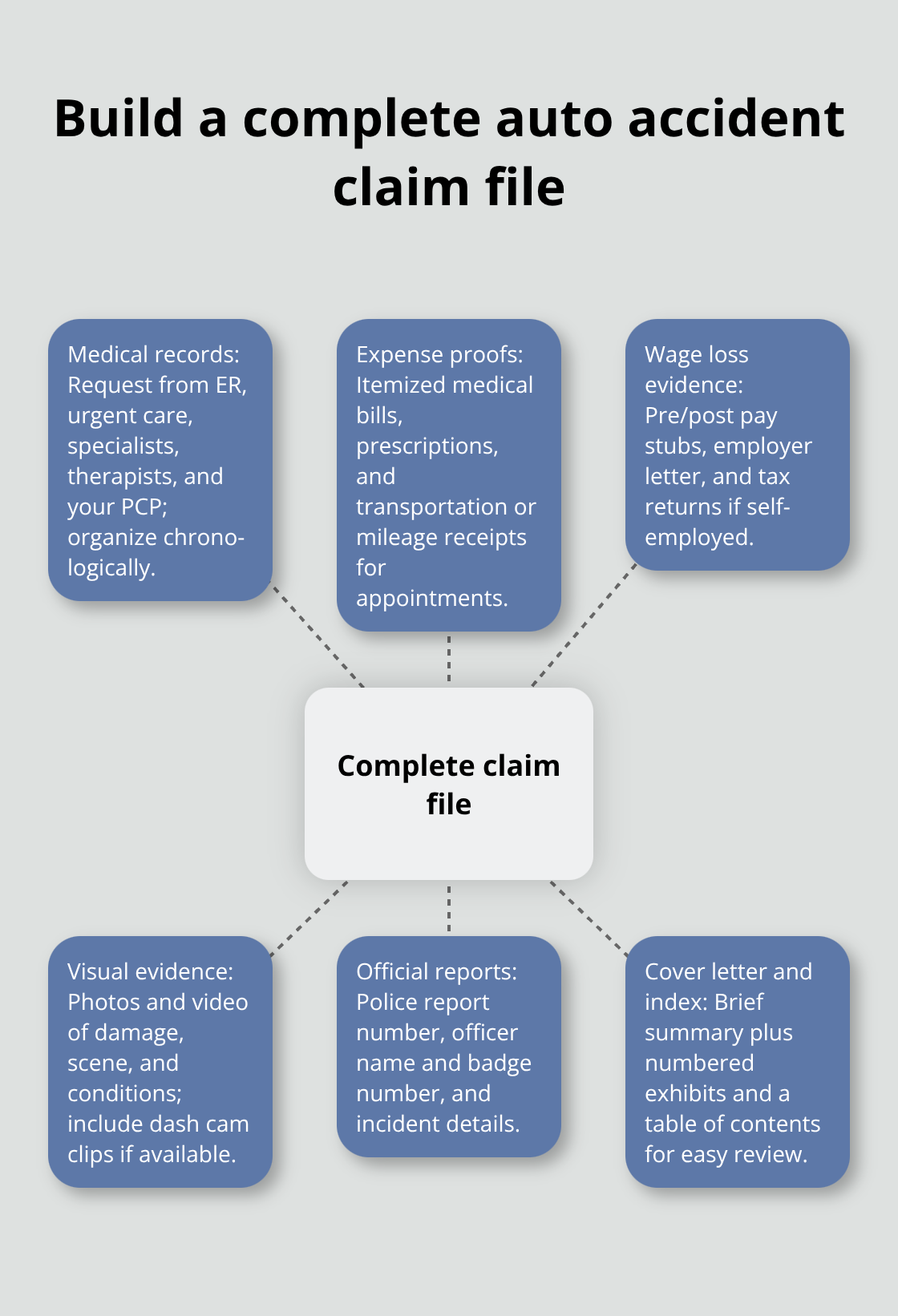 Hub-and-spoke diagram of the essential components of a thorough auto accident claim file
