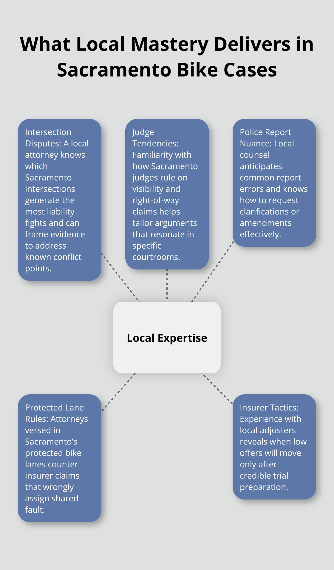 Hub-and-spoke visual of Sacramento-specific advantages a local bike accident attorney provides.