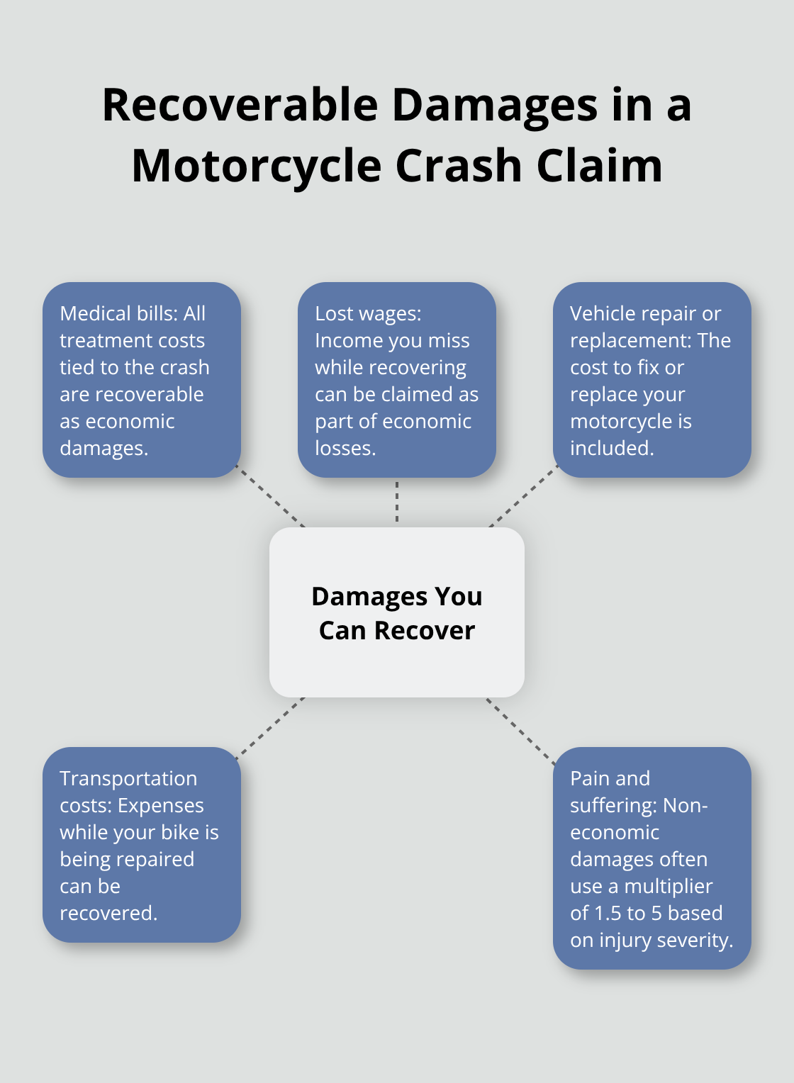 Hub-and-spoke chart showing economic and non-economic damages you can claim