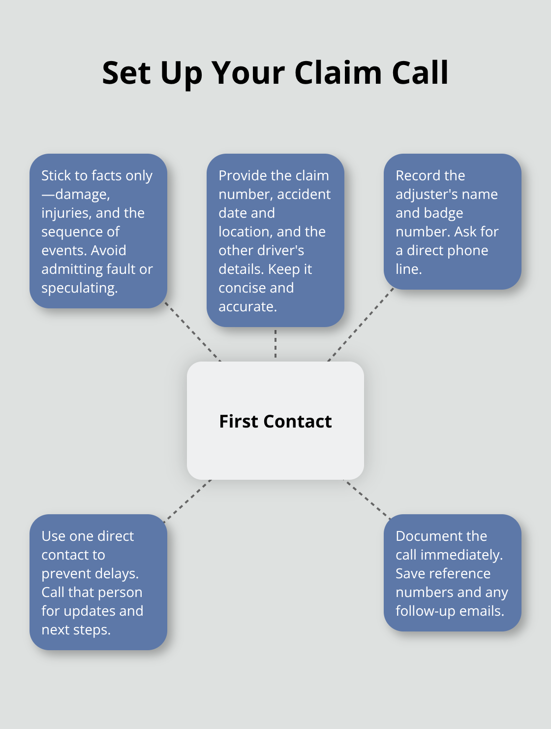 Hub-and-spoke diagram outlining the essentials for your first call with the insurance company. - Sacramento car accident timeline