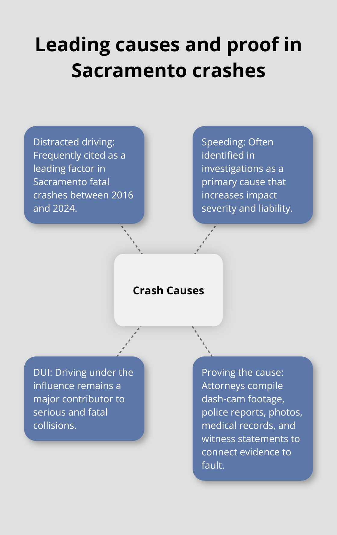 Hub-and-spoke graphic showing leading Sacramento crash causes and the evidence attorneys use to prove them - Sacramento car crash attorney Hub-and-spoke graphic showing leading Sacramento crash causes and the evidence attorneys use to prove them - Sacramento car crash attorney