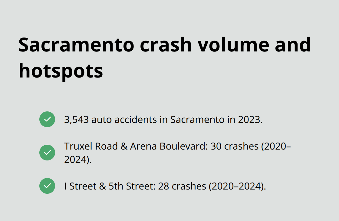 Checklist of Sacramento crash statistics and intersection hotspots - Sacramento car crash attorney Checklist of Sacramento crash statistics and intersection hotspots - Sacramento car crash attorney