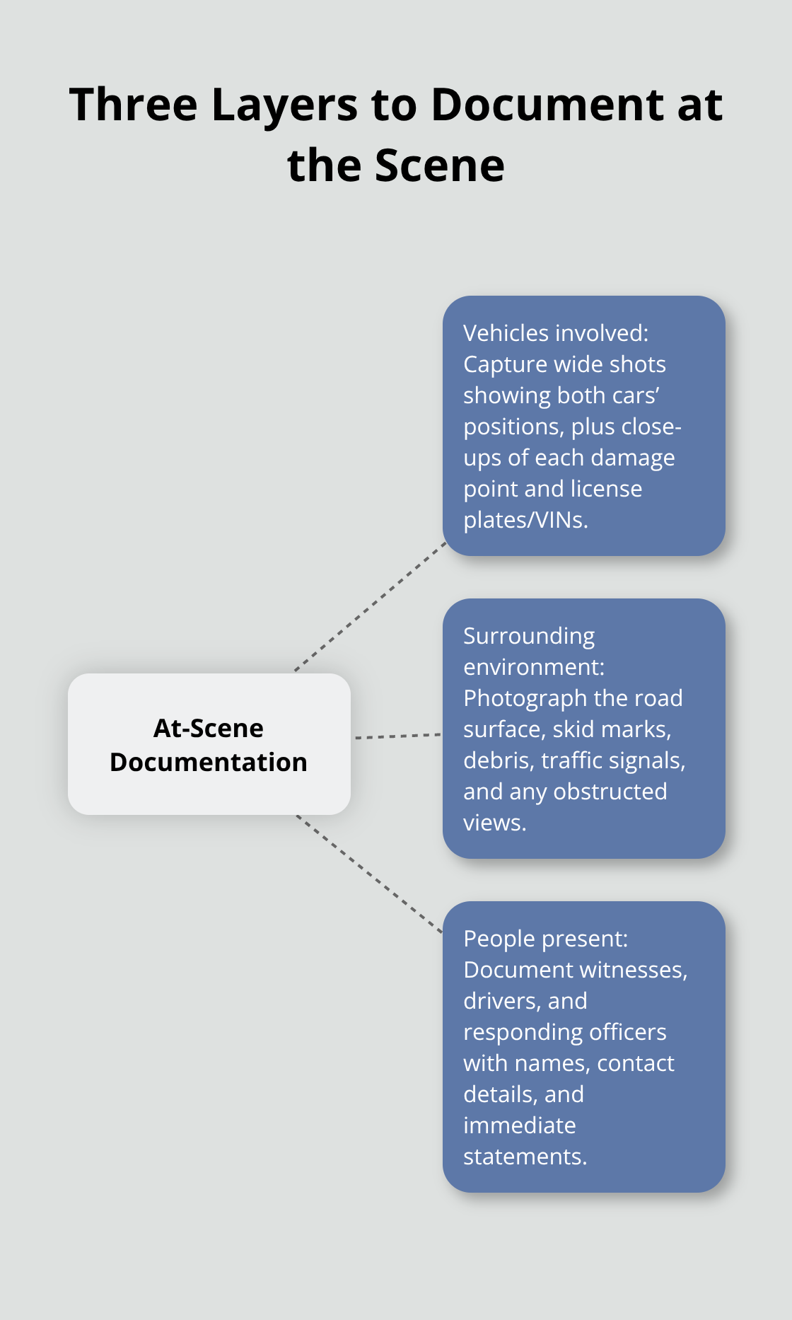 Hub-and-spoke visual showing vehicles, environment, and people to capture after a Sacramento County car crash.