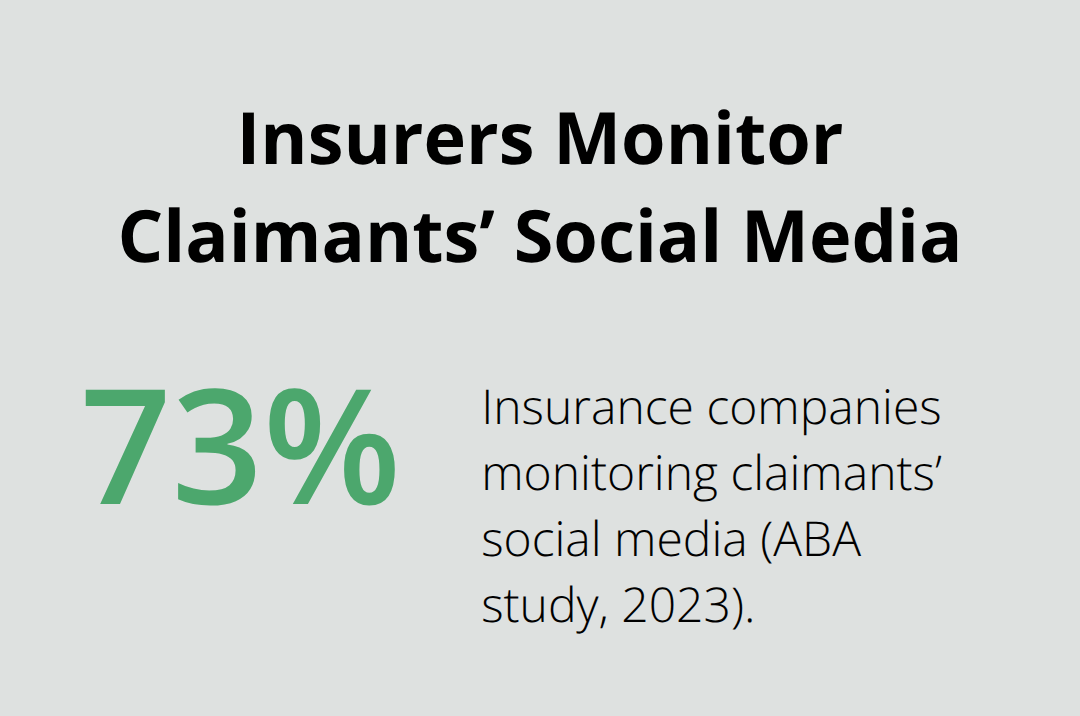 Percentage highlighting how many insurers monitor claimants’ social media activity. - Sacramento car crash documentation