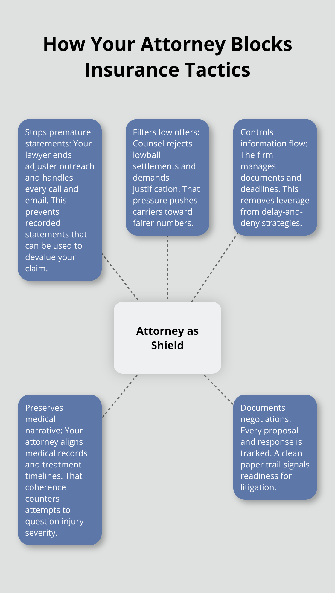 Visual summary of how a Sacramento car wreck attorney shields you from common insurance adjuster tactics.