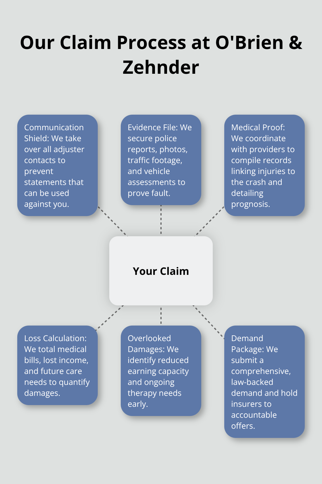 Hub-and-spoke diagram showing how O'Brien & Zehnder manages car accident claims from communication to demand. - Sacramento car wreck attorney
